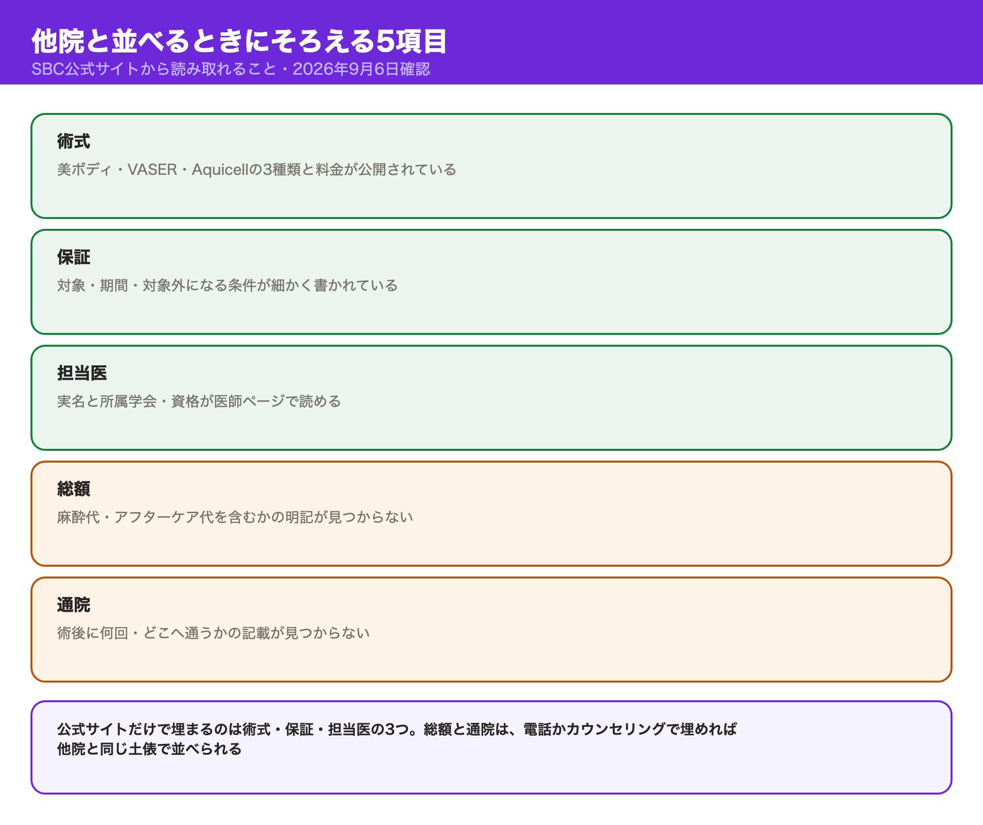 他院と並べるときにそろえる5項目（術式・保証・担当医・総額・通院）のうち、SBC公式サイトだけで埋まるものと、電話やカウンセリングで確認が必要なものを示す図解
