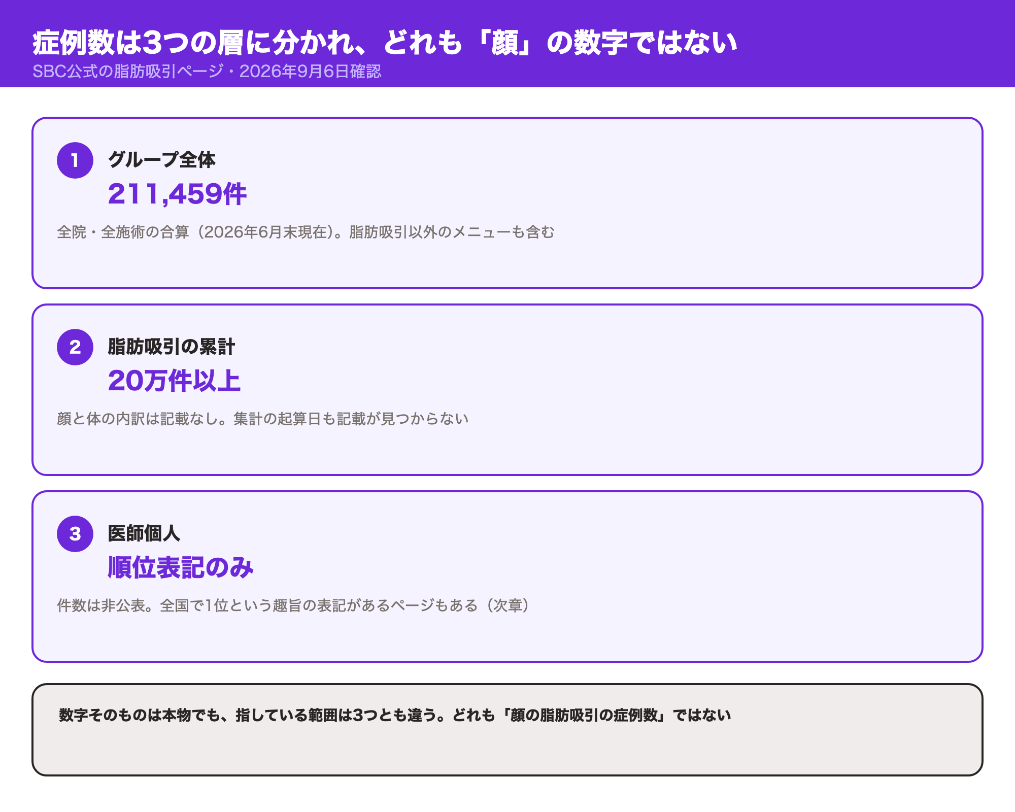 SBCの症例数は3層構造：①グループ全体211,459件（全施術合算）②脂肪吸引の累計20万件以上（顔と体の内訳なし）③医師個人の順位表記のみ（件数非公表）。どれも顔の脂肪吸引の症例数ではないことを示す図解