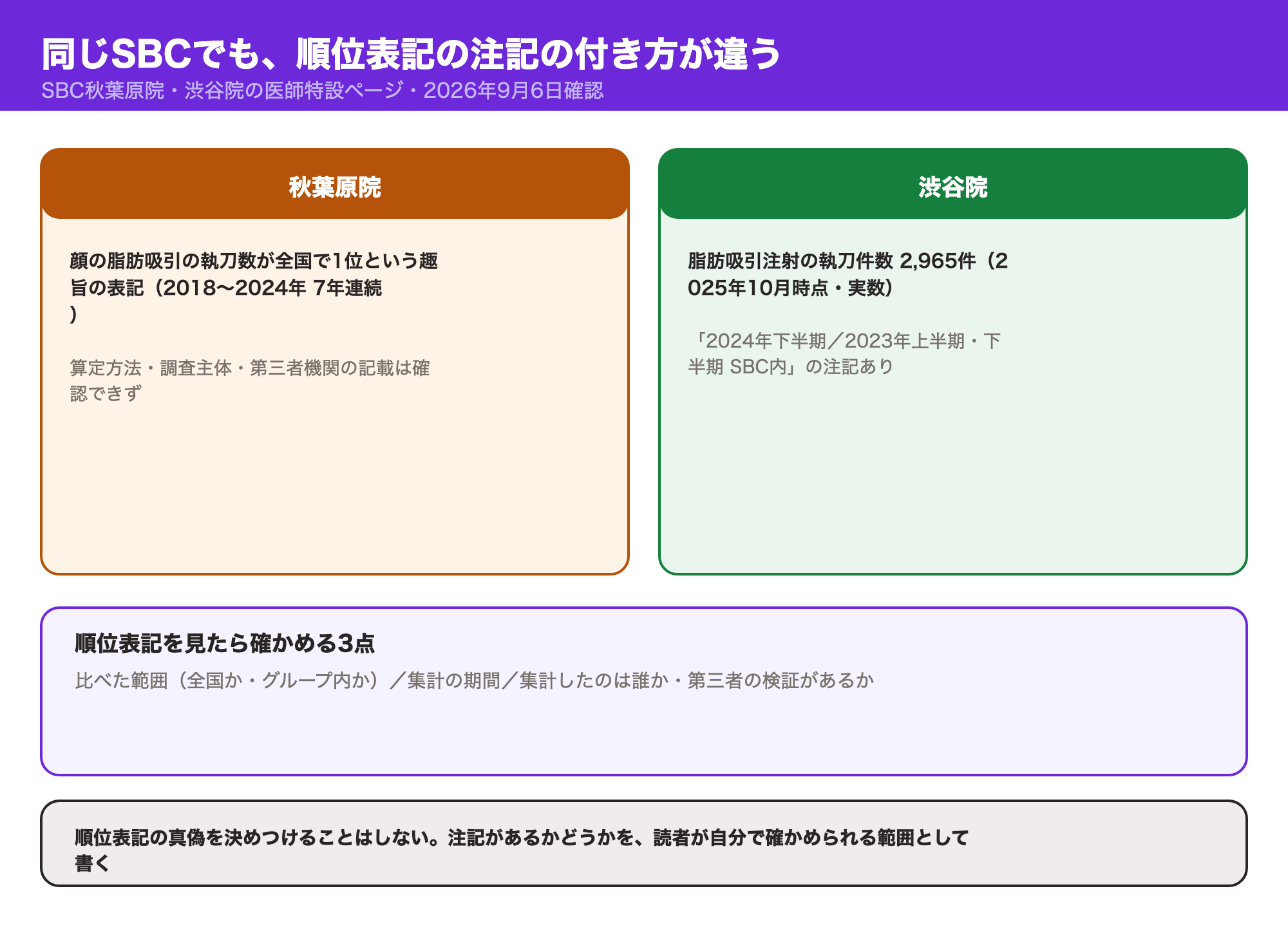 同じSBCでも順位表記の注記の付き方が違うことを示す図解：秋葉原院は全国で1位という趣旨の表記があるが算定方法の記載は確認できず、渋谷院は実数と集計期間・SBC内という注記がある