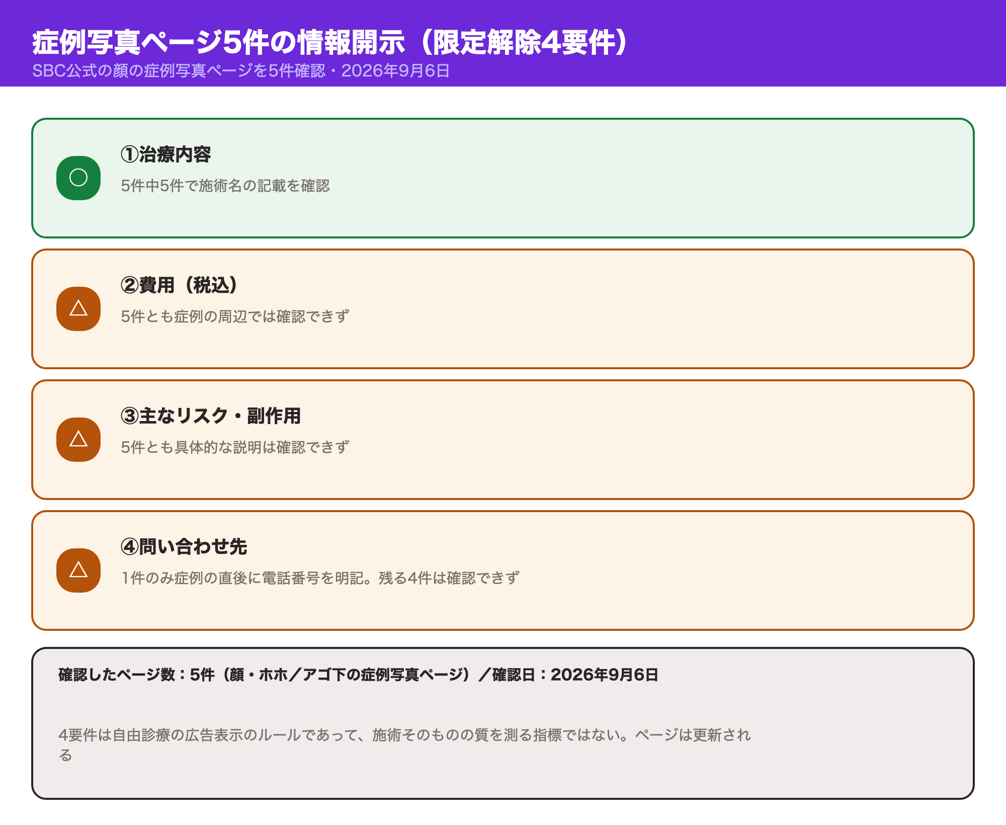 SBCの症例写真ページ5件の限定解除4要件の充足状況：治療内容5件中5件、費用・リスク・問い合わせ先は確認できたページが少ない。確認日と、4要件は広告表示のルールであって施術の質の指標ではないことを明記した図解