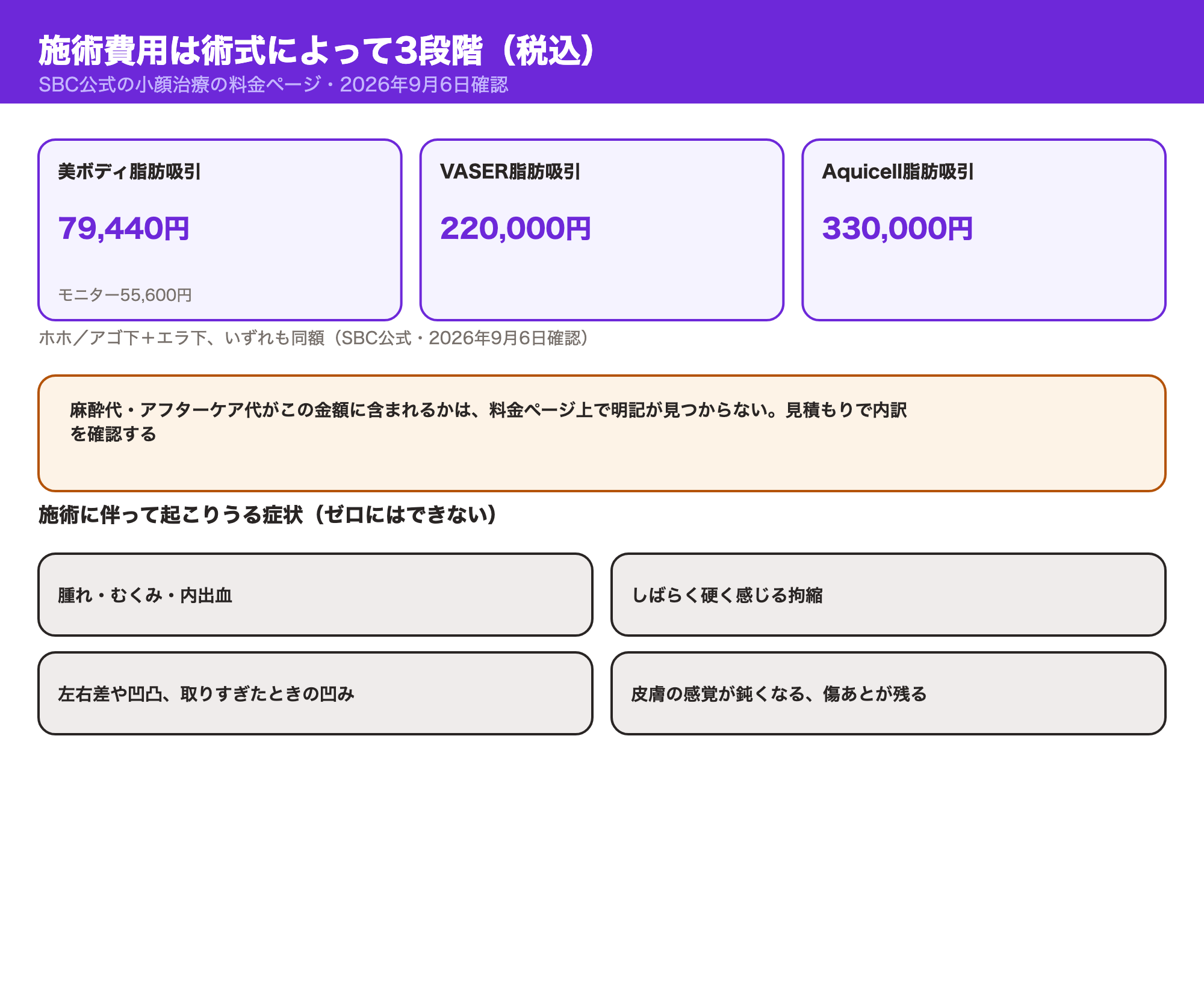 SBCの顔の施術費用は術式によって3段階（美ボディ79,440円・VASER220,000円・Aquicell330,000円、税込）。麻酔代を含むかは非公表であることと、施術に伴って起こりうるリスクを示す図解