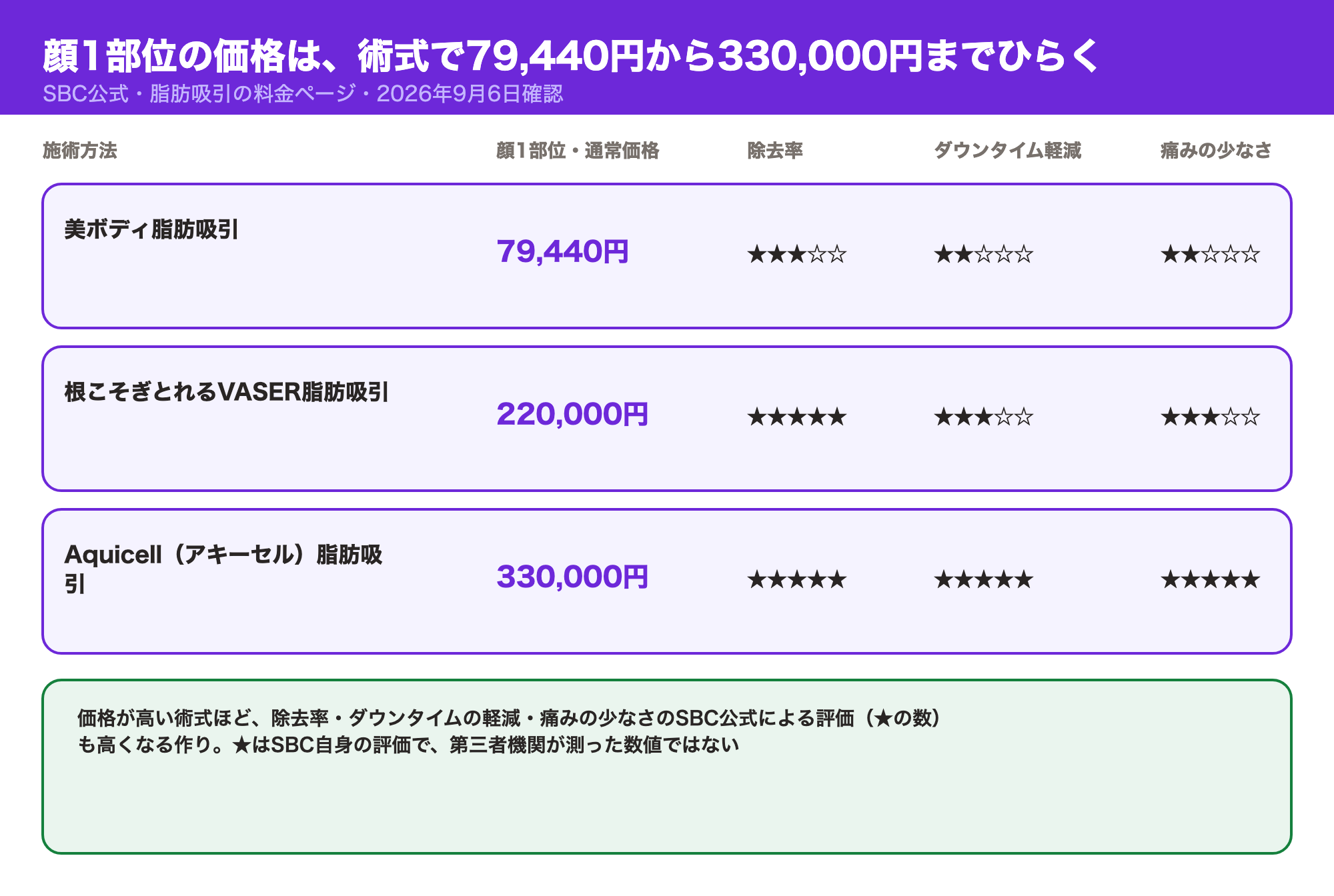 SBCの顔1部位の価格が美ボディ脂肪吸引79,440円・根こそぎとれるVASER脂肪吸引220,000円・Aquicell脂肪吸引330,000円と術式で開くことと、除去率・ダウンタイム軽減・痛みの少なさの公式評価を示す図解