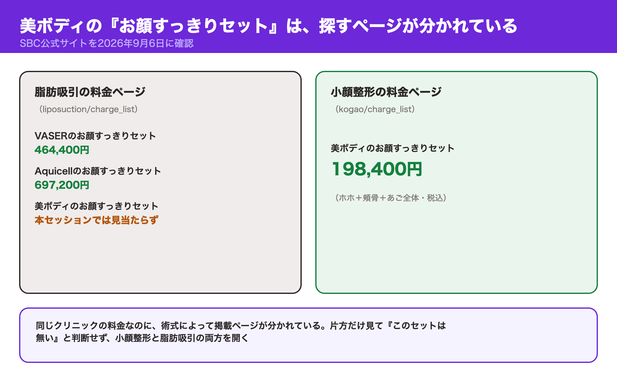 美ボディ脂肪吸引のお顔すっきりセット198,400円が小顔整形の料金ページには掲載されているが、脂肪吸引の料金ページ単体では見当たらないことを示す図解