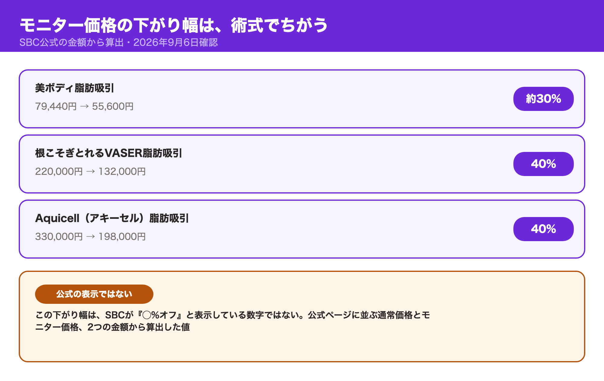 美ボディ脂肪吸引79,440円から55,600円で約30%、VASER脂肪吸引とAquicell脂肪吸引が40%と、モニター価格の下がり幅が術式で異なることと、これが公式の表示ではなく算出値であることを示す図解