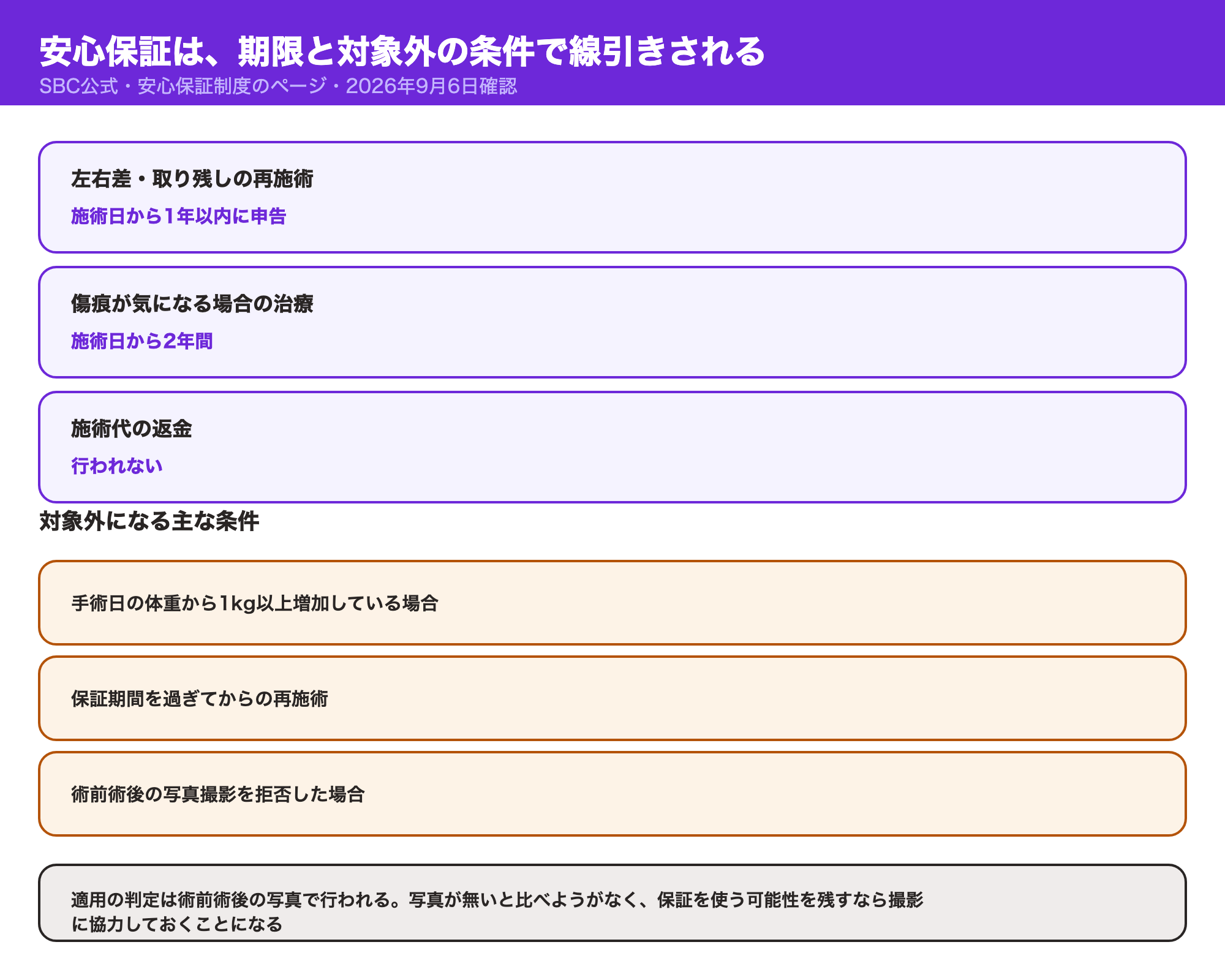 SBCの安心保証制度で左右差・取り残しの再施術は施術日から1年以内、傷痕の治療は2年間、返金は行われないことと、体重増加・期限経過・写真撮影拒否が対象外になる条件であることを示す図解