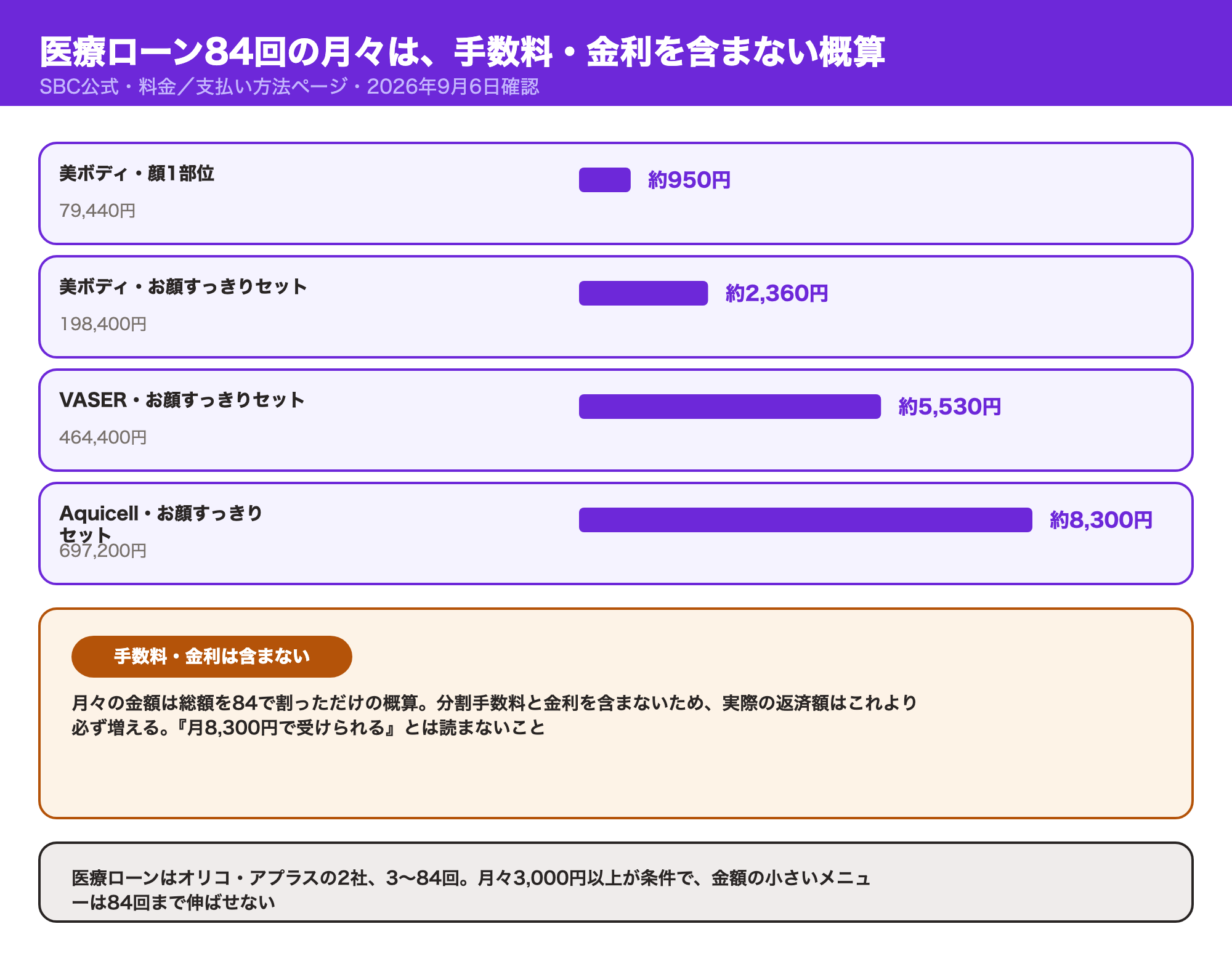 医療ローン84回で割った月々の概算が美ボディ顔1部位約950円からAquicellお顔すっきりセット約8,300円まであり、手数料・金利を含まない概算で実際の返済額は増えることを示す図解