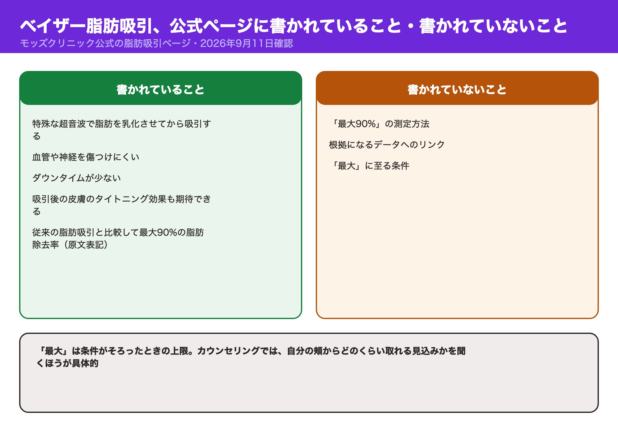 モッズクリニック公式のベイザー脂肪吸引ページで書かれていること・書かれていないことの比較