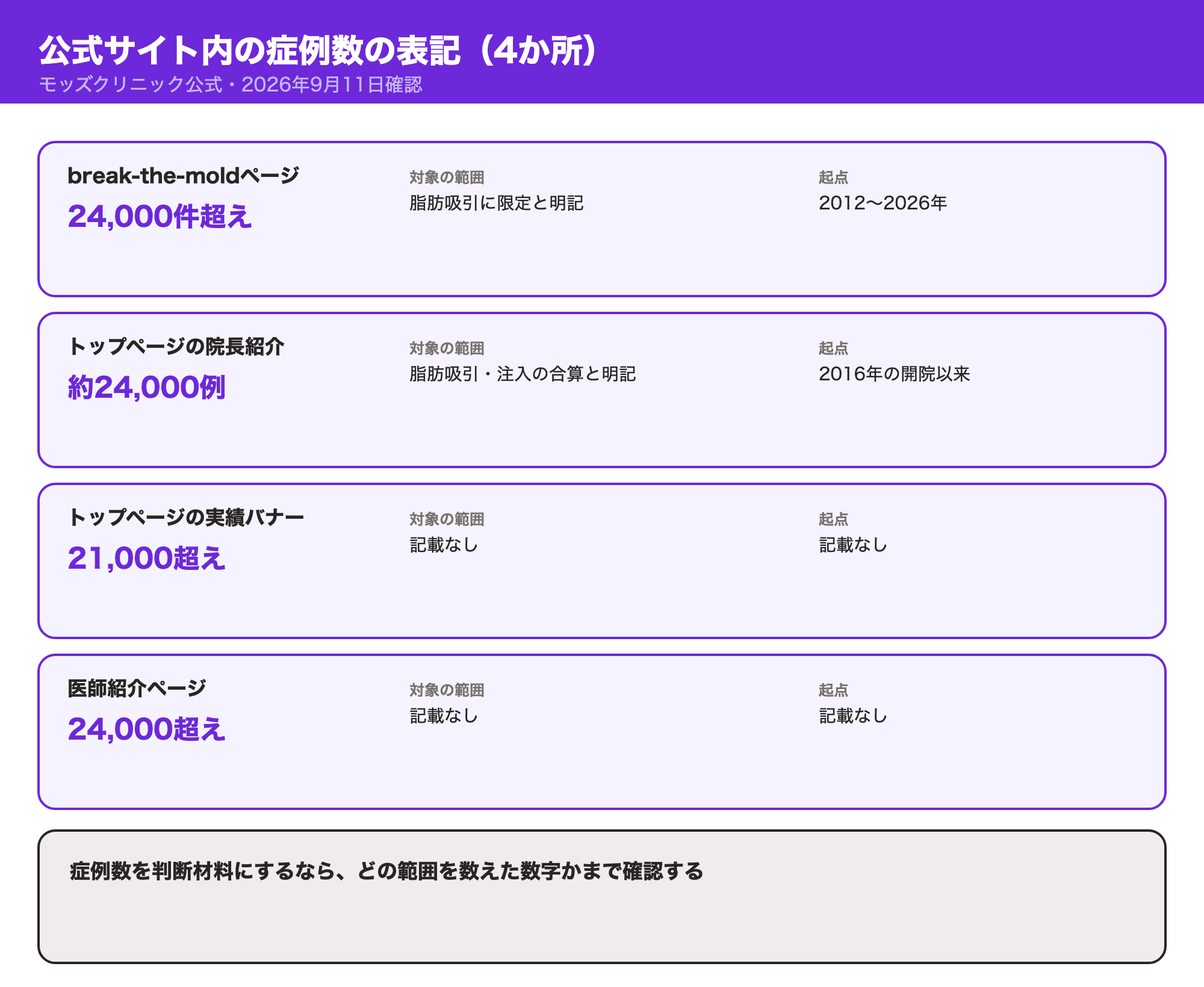 モッズクリニック公式サイト内の症例数表記が4か所で異なることを示す一覧