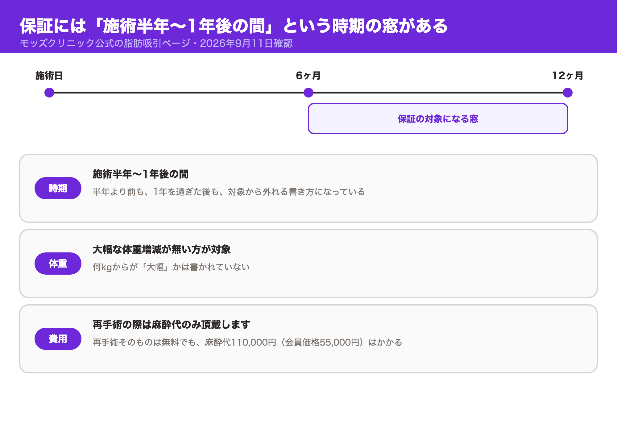 モッズクリニックの保証が施術半年〜1年後の間という時期の窓を持つことを示すタイムライン