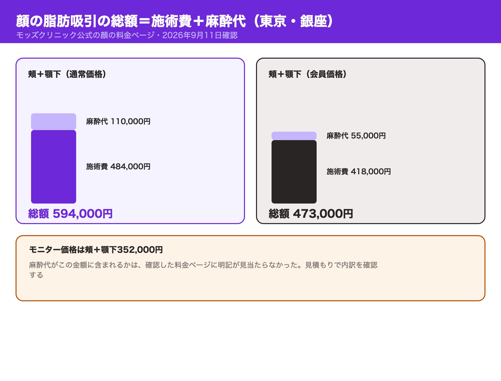 モッズクリニック顔の脂肪吸引の総額（施術費＋麻酔代）の内訳、通常価格と会員価格の比較