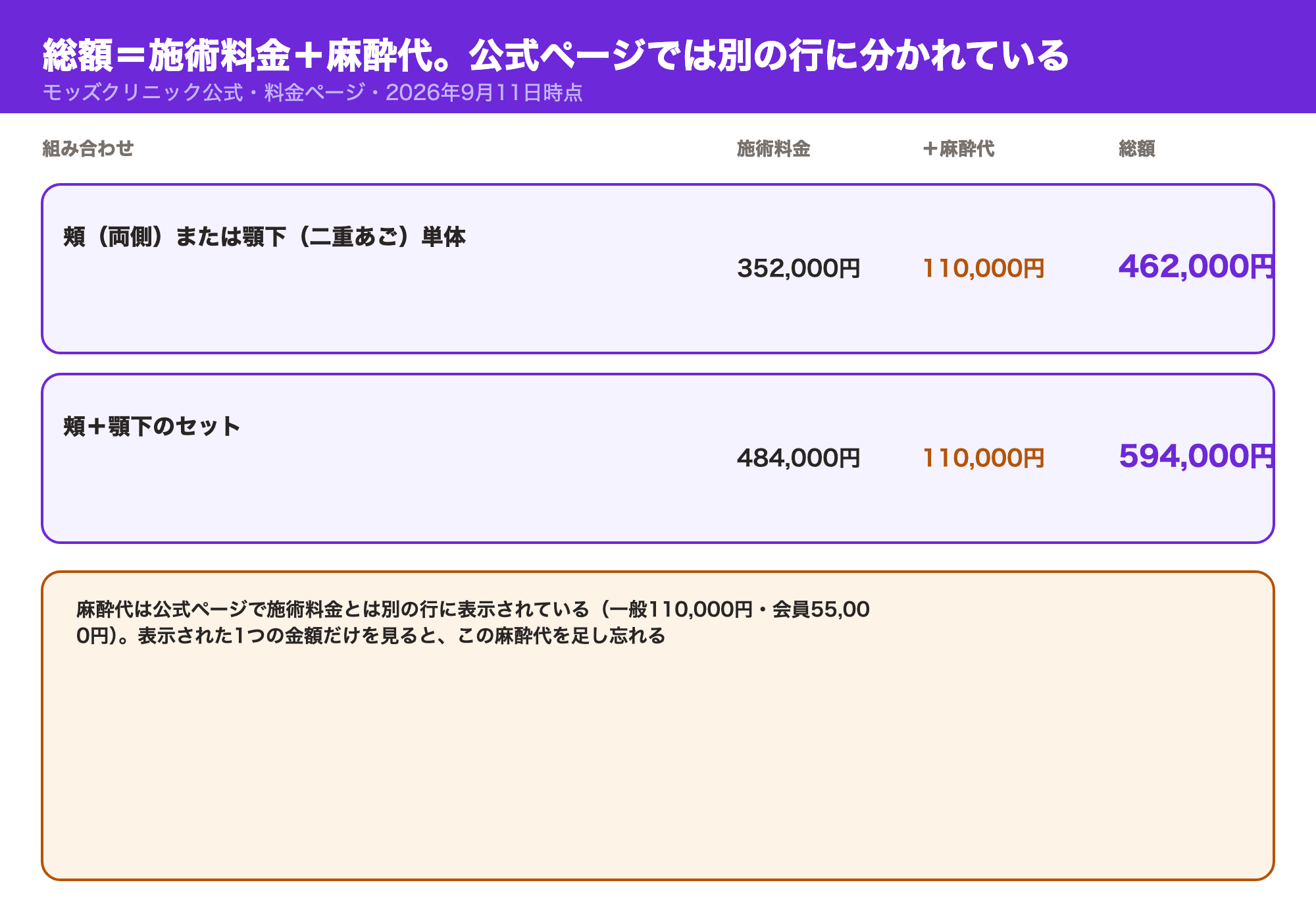 頬・顎下単体とセットの総額＝施術料金＋麻酔代の内訳。単体は352,000円＋110,000円で462,000円、セットは484,000円＋110,000円で594,000円