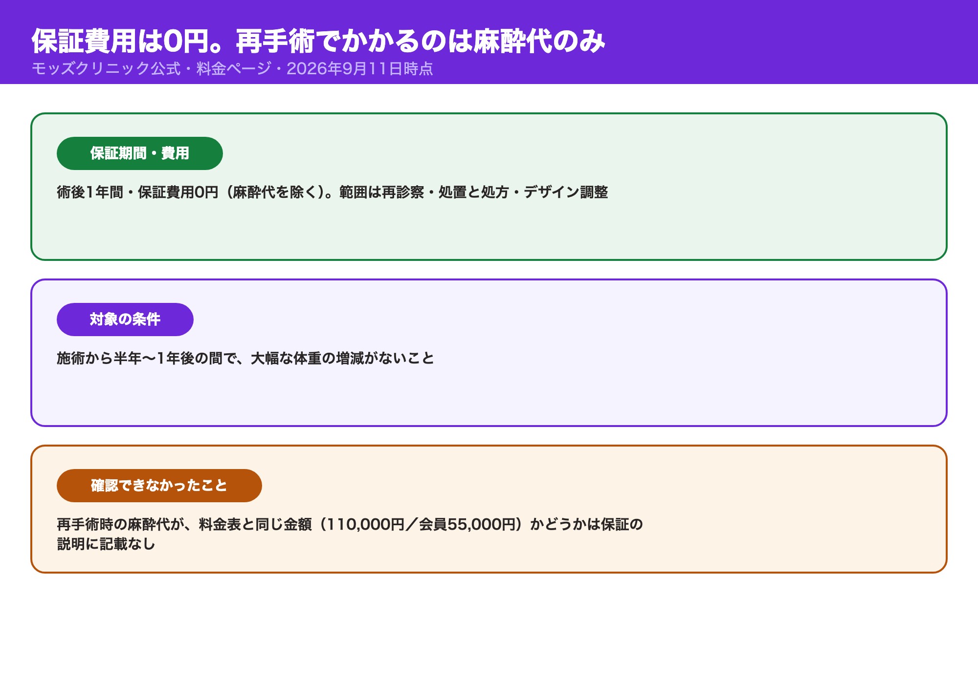 保証期間は術後1年間・保証費用0円（麻酔代を除く）。対象は施術から半年〜1年後で大幅な体重増減がないこと。再手術時の麻酔代は保証の説明に記載なし