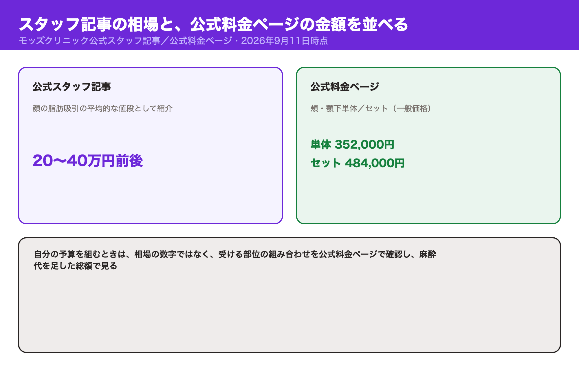公式スタッフ記事が示す相場20〜40万円前後と、公式料金ページの実際の金額（単体352,000円・セット484,000円）を並べた図