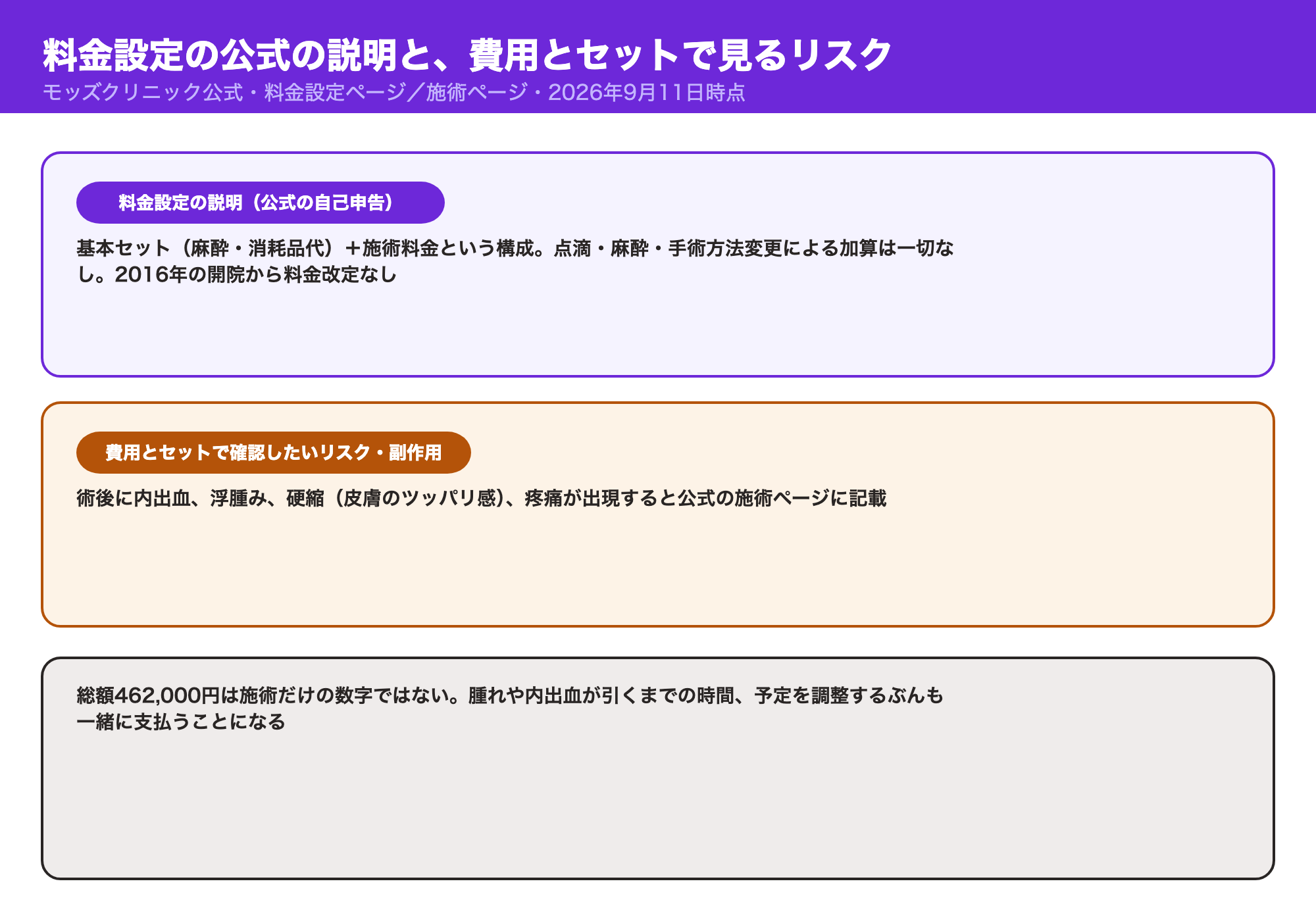 料金設定についての公式の自己申告（加算なし・2016年開院から改定なし）と、費用とセットで確認したいリスク・副作用（内出血・浮腫み・硬縮・疼痛）