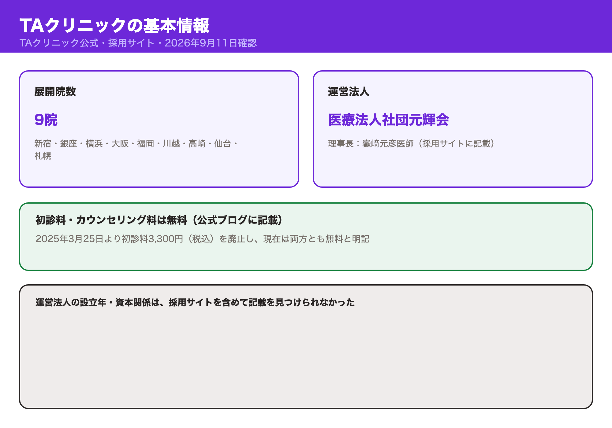 TAクリニックの基本情報（9院展開・運営法人・初診料無料）の図解