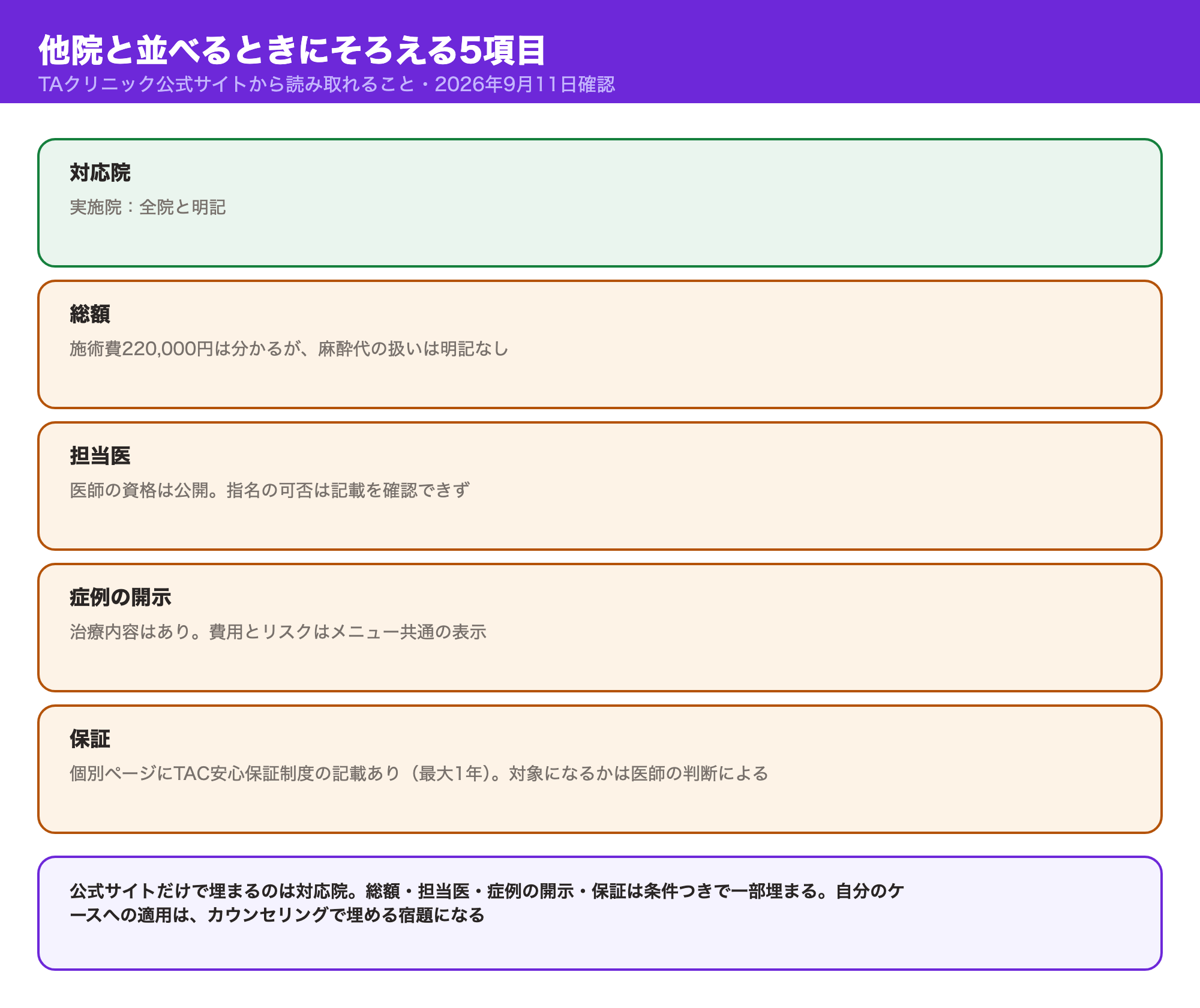 TAクリニックを他院と並べるときにそろえる5項目を示す図解