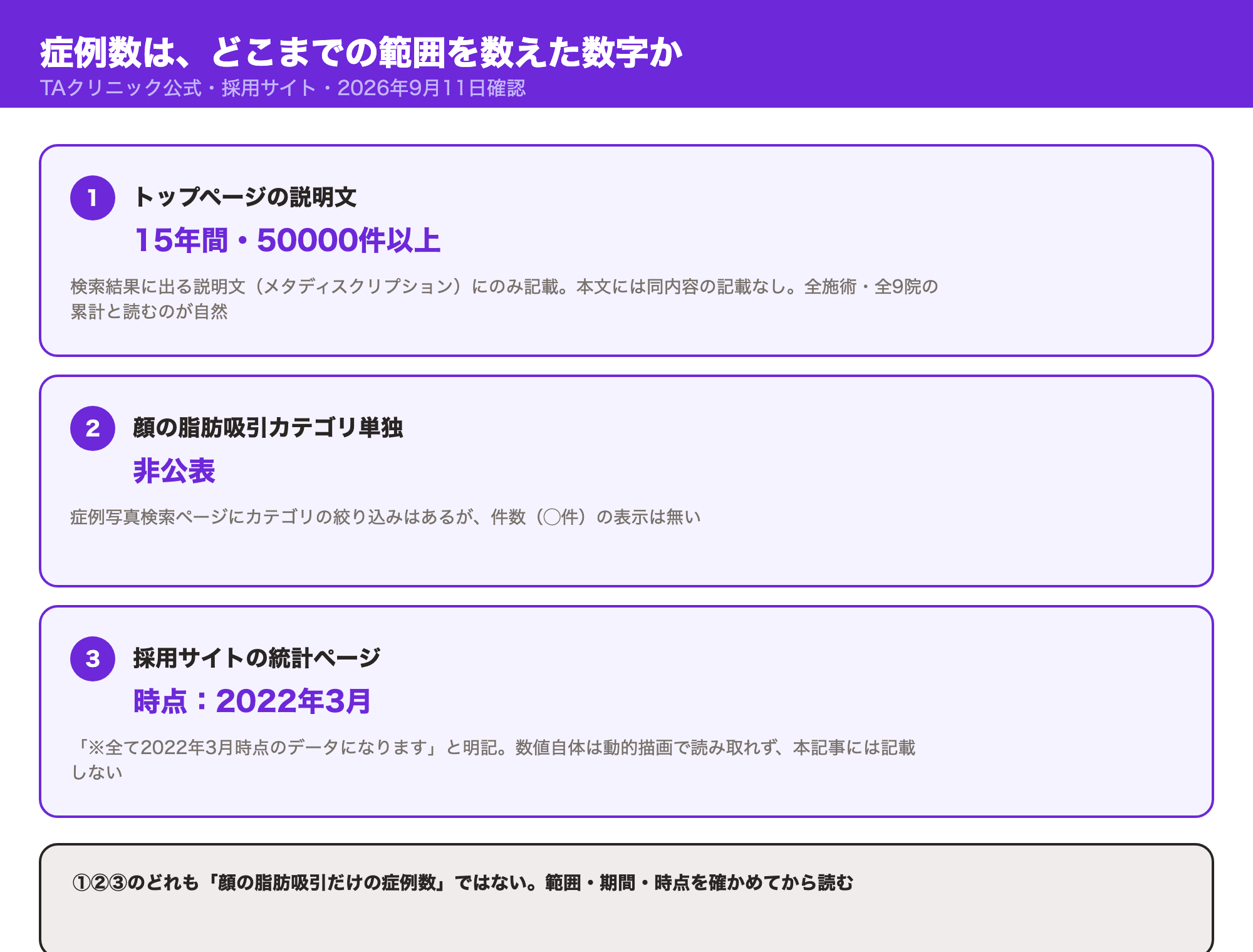 TAクリニックの症例数がどこまでの範囲を数えた数字かを示す図解