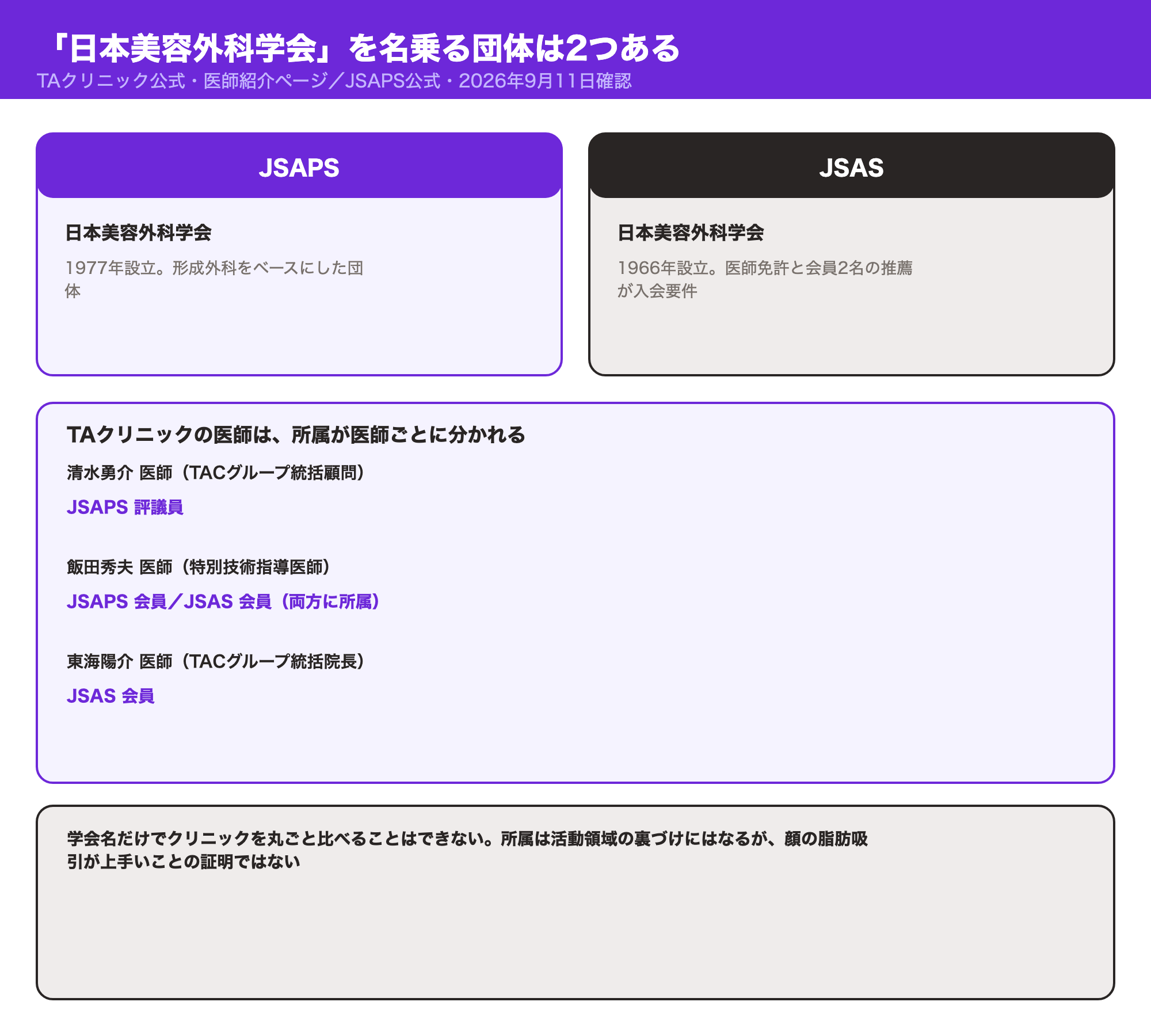 JSAPSとJSASという2つの学会と、TAクリニックの医師の所属を示す図解