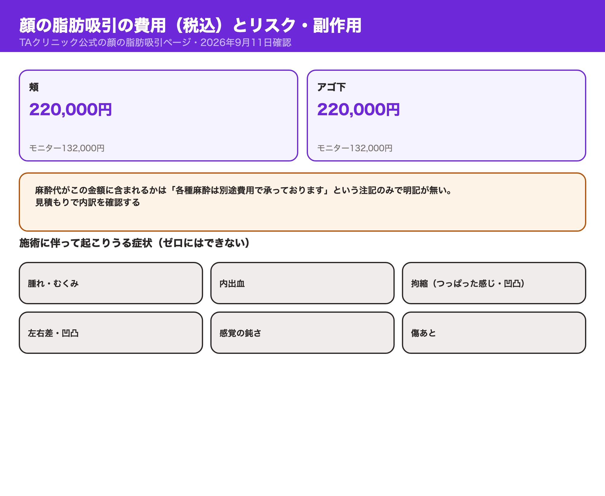 TAクリニックの顔の脂肪吸引の費用とリスク・副作用を示す図解