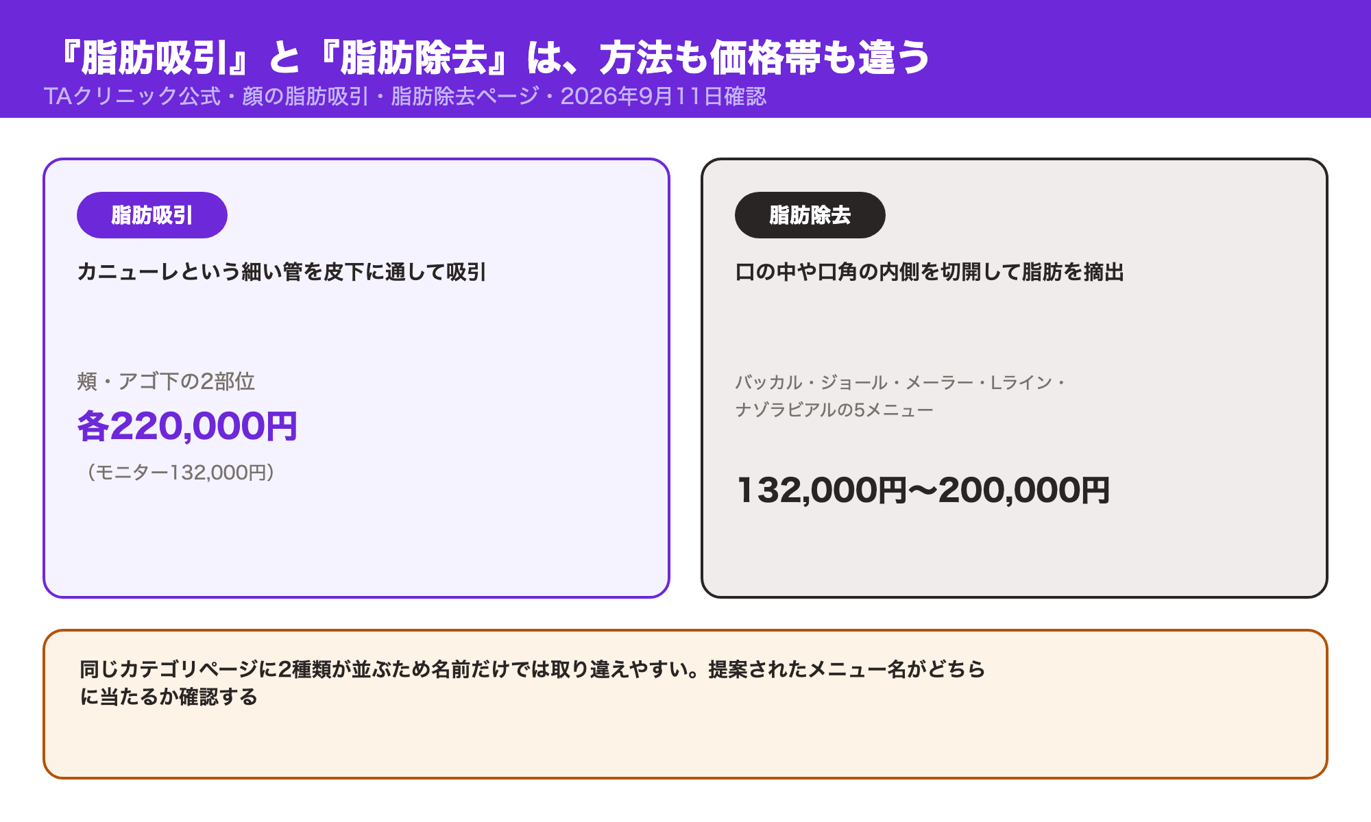 脂肪吸引（カニューレで吸引・頬とアゴ下の2部位・各220,000円）と脂肪除去（切開して摘出・5メニュー・132,000円〜200,000円）の違いを示す図解