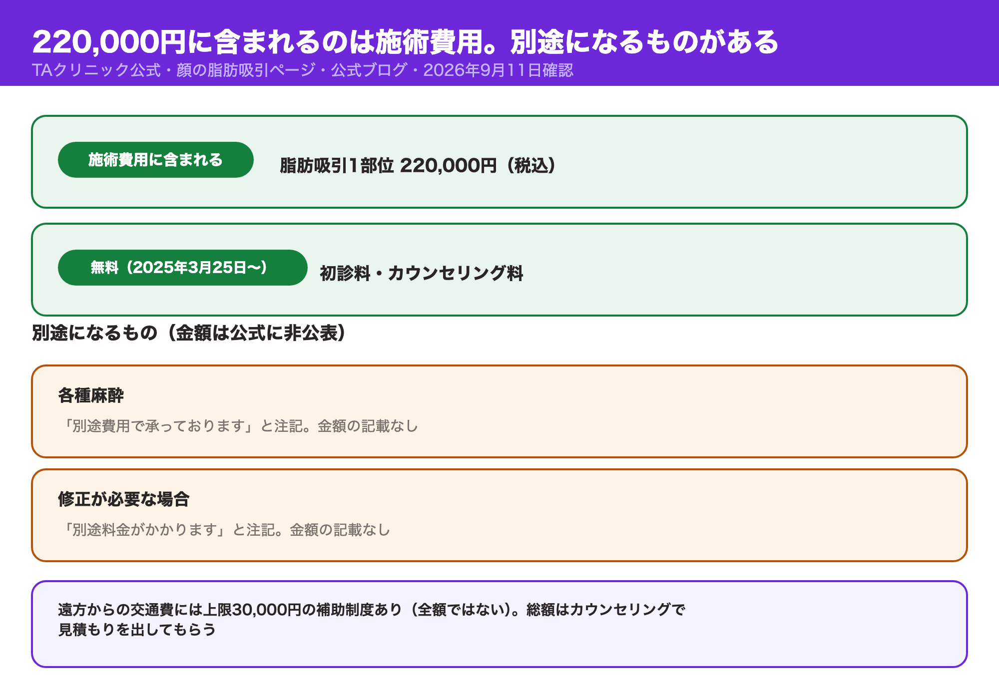 220,000円の施術費用と無料の初診料・カウンセリング料、別途になる麻酔・修正費用（金額は公式に非公表）の内訳を示す図解