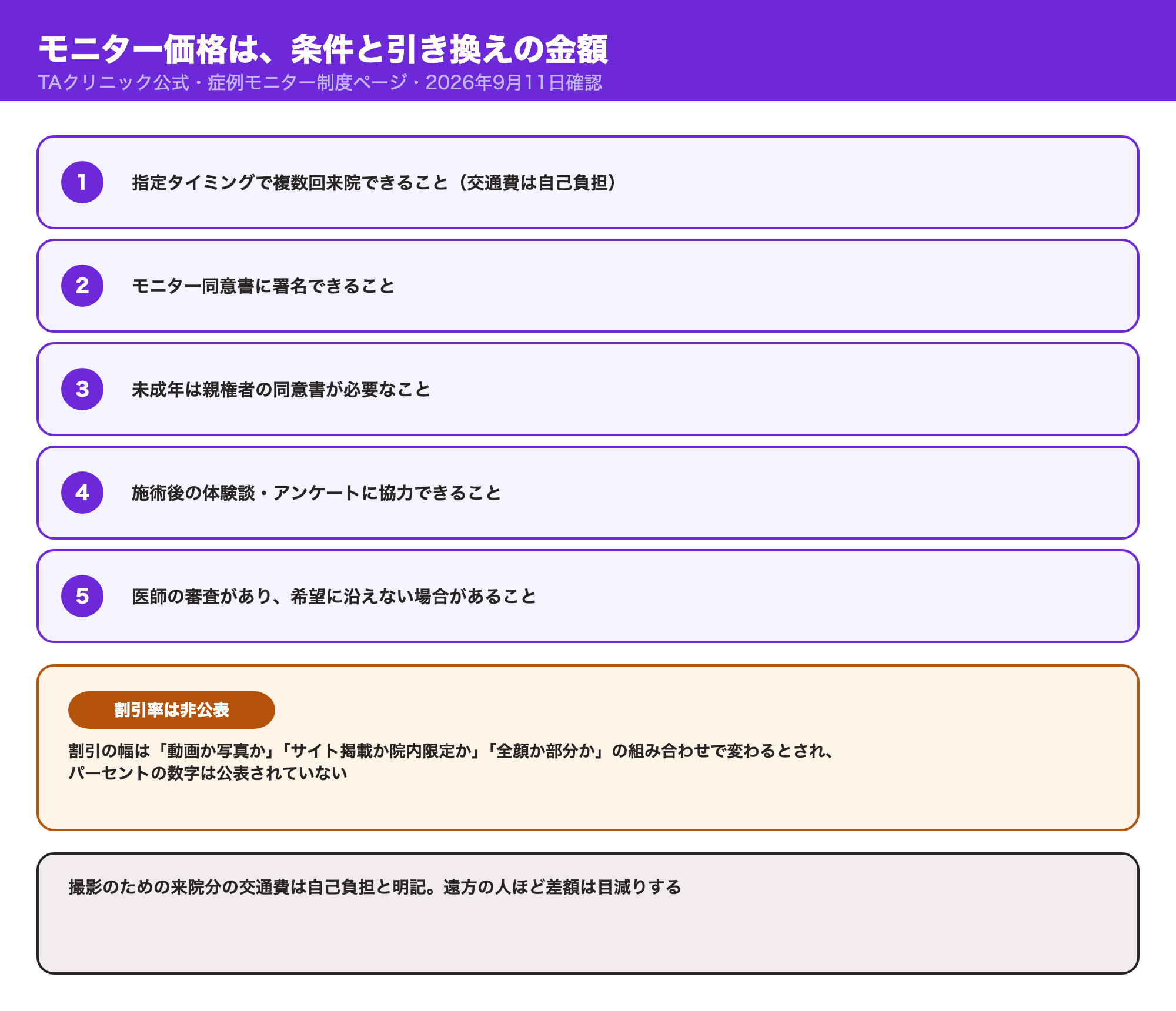 症例モニター価格を受けるための5つの条件（複数回来院・同意書・体験談協力・医師の審査など）と、割引率が公式に非公表であることを示す図解