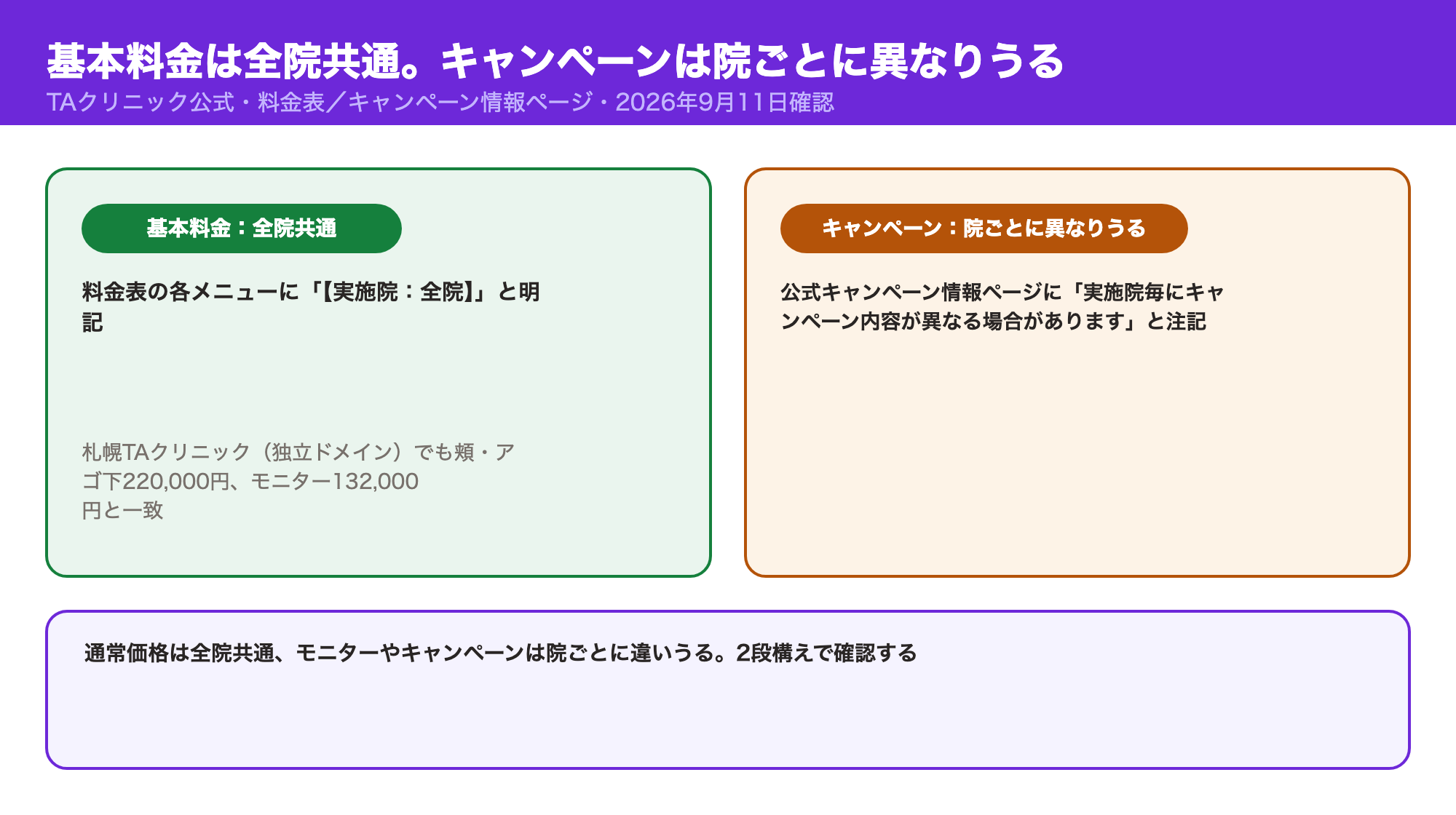 基本料金は全院共通（札幌TAクリニックの独立サイトでも同額）だが、キャンペーンは実施院ごとに異なる場合があることを示す図解