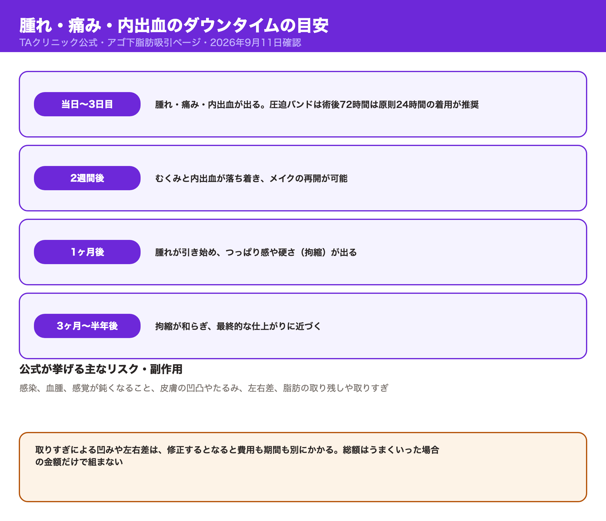 腫れ・痛み・内出血のダウンタイムの経過（当日〜3日目・2週間後・1ヶ月後・3ヶ月〜半年後）と、公式が挙げる主なリスク・副作用を示す図解