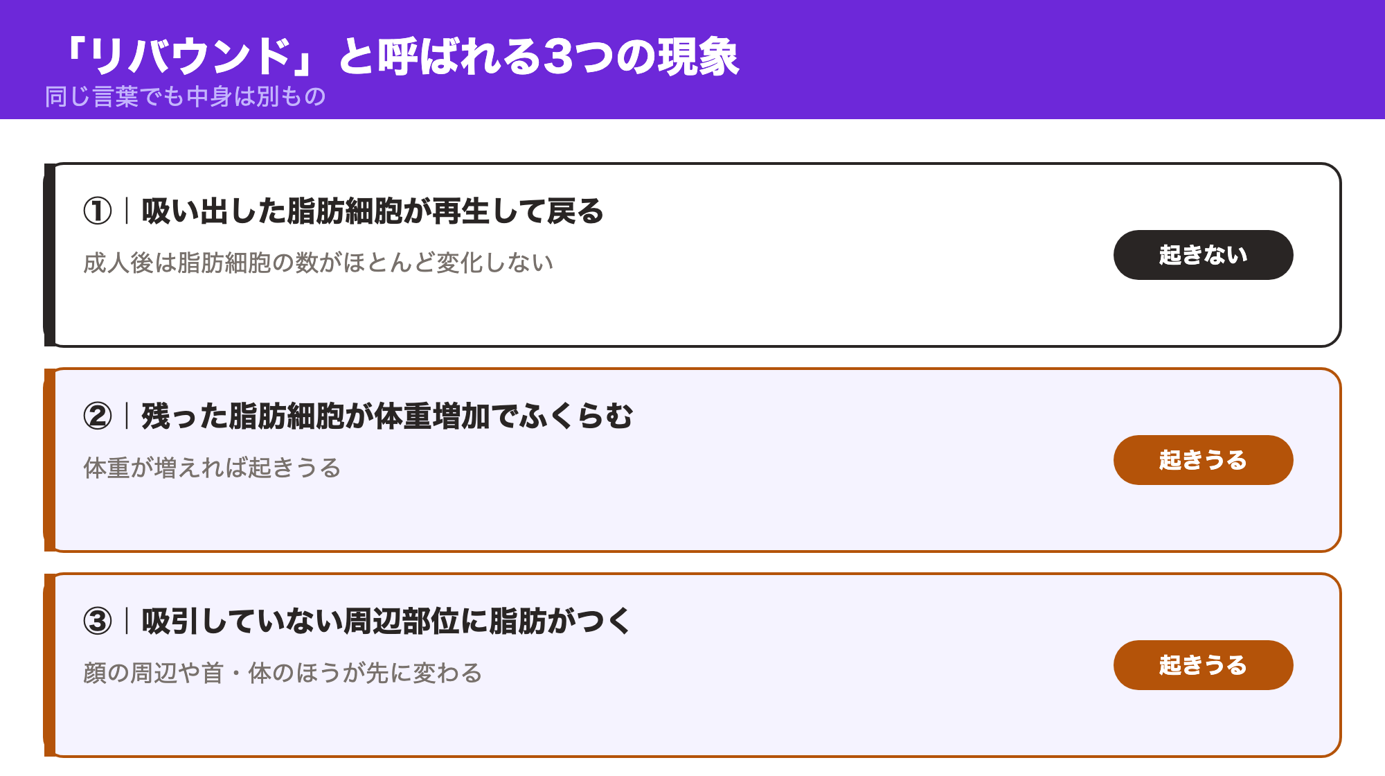 「リバウンド」と呼ばれる3つの現象（脂肪細胞の再生・残存細胞の肥大・周辺部位への脂肪蓄積）とそれぞれ起きるかどうかを示した図