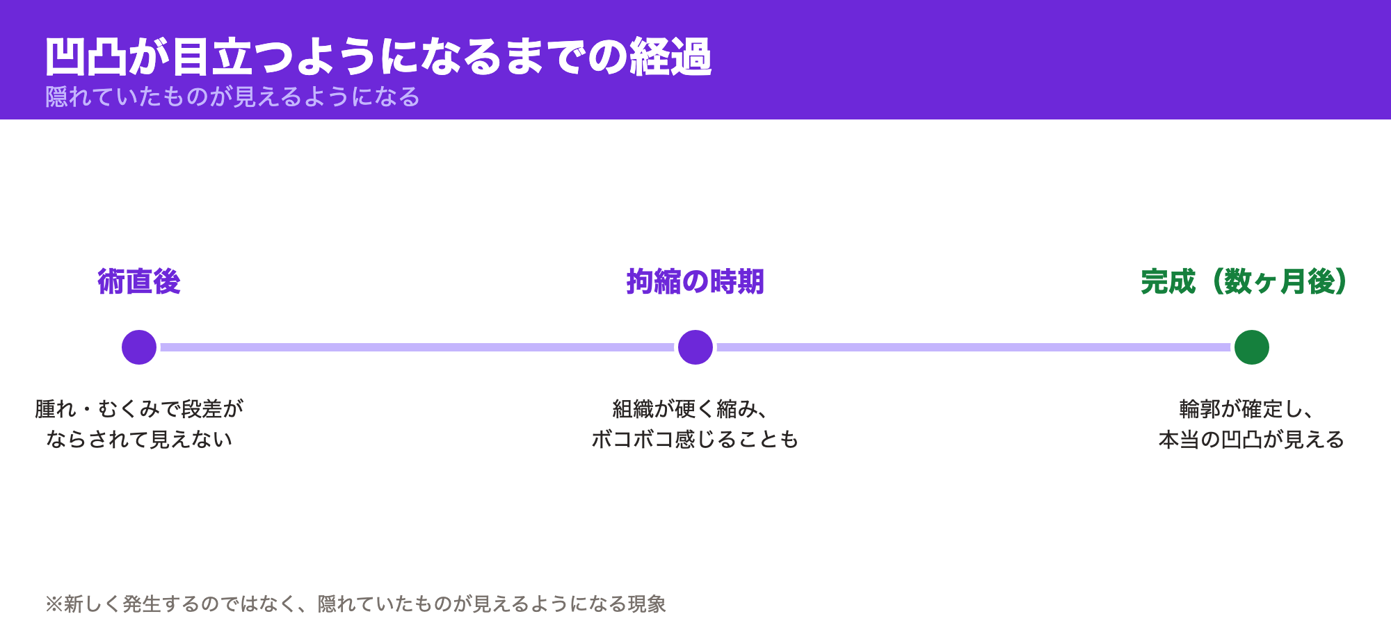 術直後は腫れで見えず、拘縮を経て輪郭が確定してから凹凸が目立つようになる経過を示した図