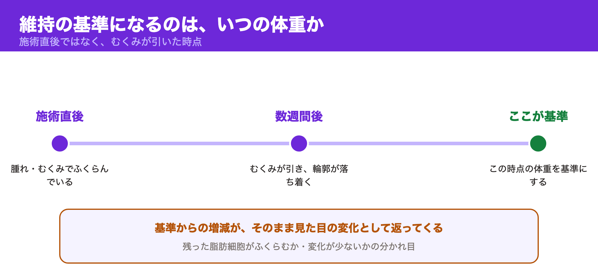 施術後にむくみが引いた時点の体重を基準にして、そこからの増減が見た目に影響することを示した図