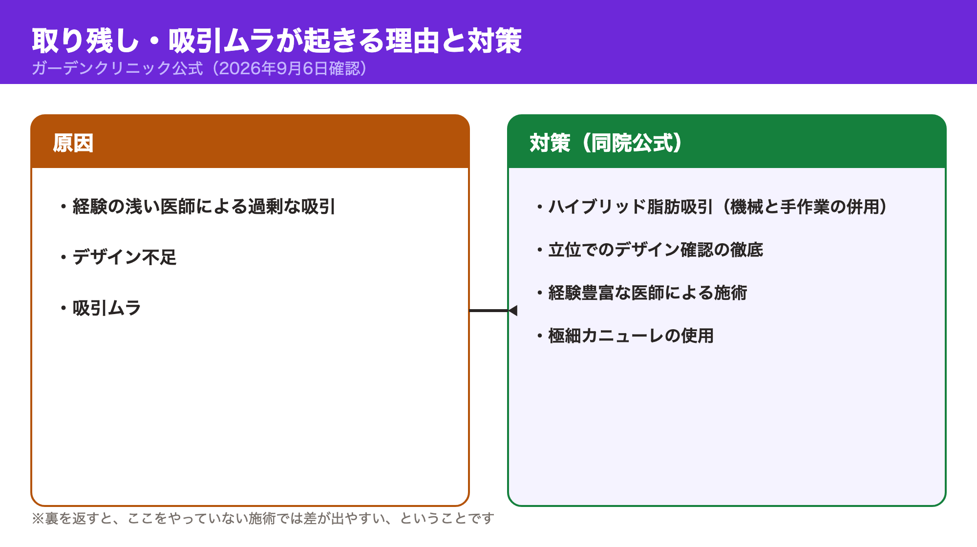取り残し・吸引ムラが起きる原因（経験の浅い医師による過剰な吸引・デザイン不足・吸引ムラ）と、ガーデンクリニック公式が挙げる対策（ハイブリッド脂肪吸引・立位でのデザイン確認・経験豊富な医師による施術・極細カニューレ）を並べた図
