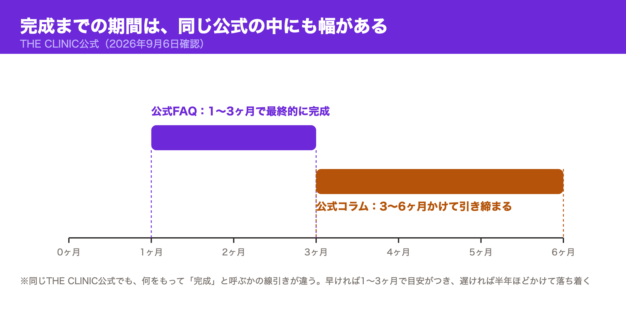 THE CLINIC公式FAQでは1〜3ヶ月で最終的に完成、公式コラムでは3〜6ヶ月かけて引き締まると説明されており、同じ院の中でも完成までの目安に幅があることを示したタイムライン図