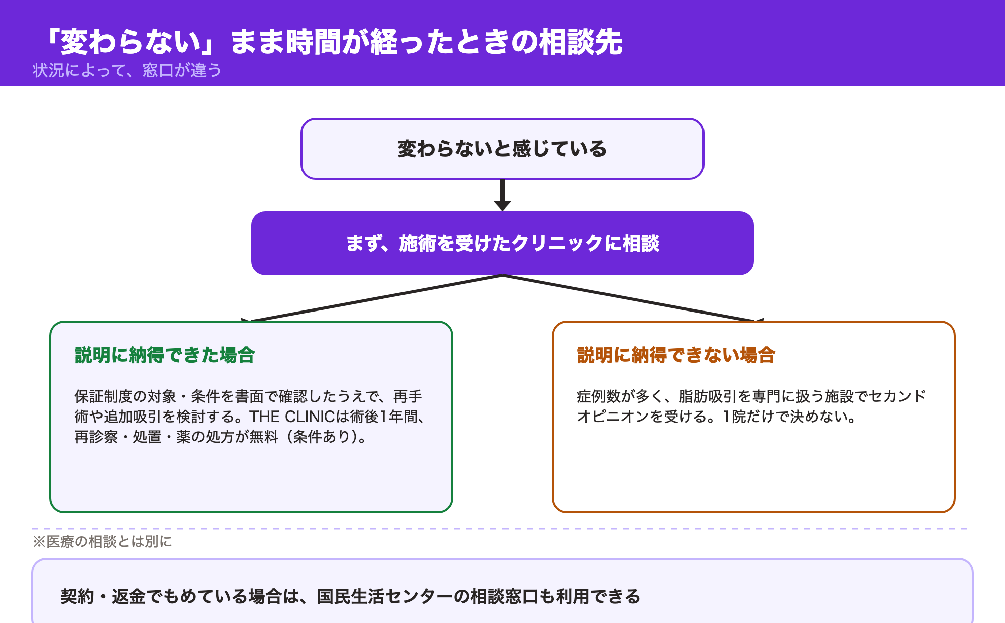 変わらないと感じたときの相談先の選び方フロー。まず施術を受けたクリニックに相談し、納得できれば保証条件の確認、納得できなければセカンドオピニオン、契約・返金のトラブルは国民生活センターへ、と分岐する図