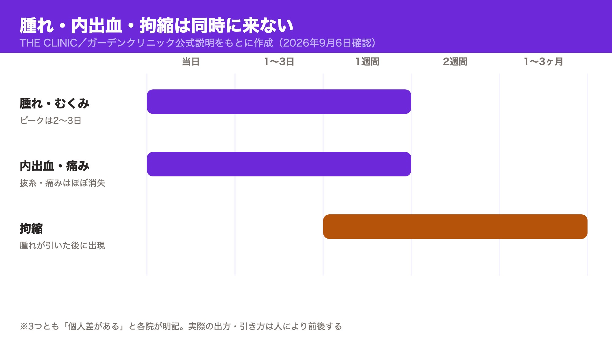 腫れ・むくみ、内出血・痛み、拘縮の3症状が出るタイミングをずらして示したガントチャート