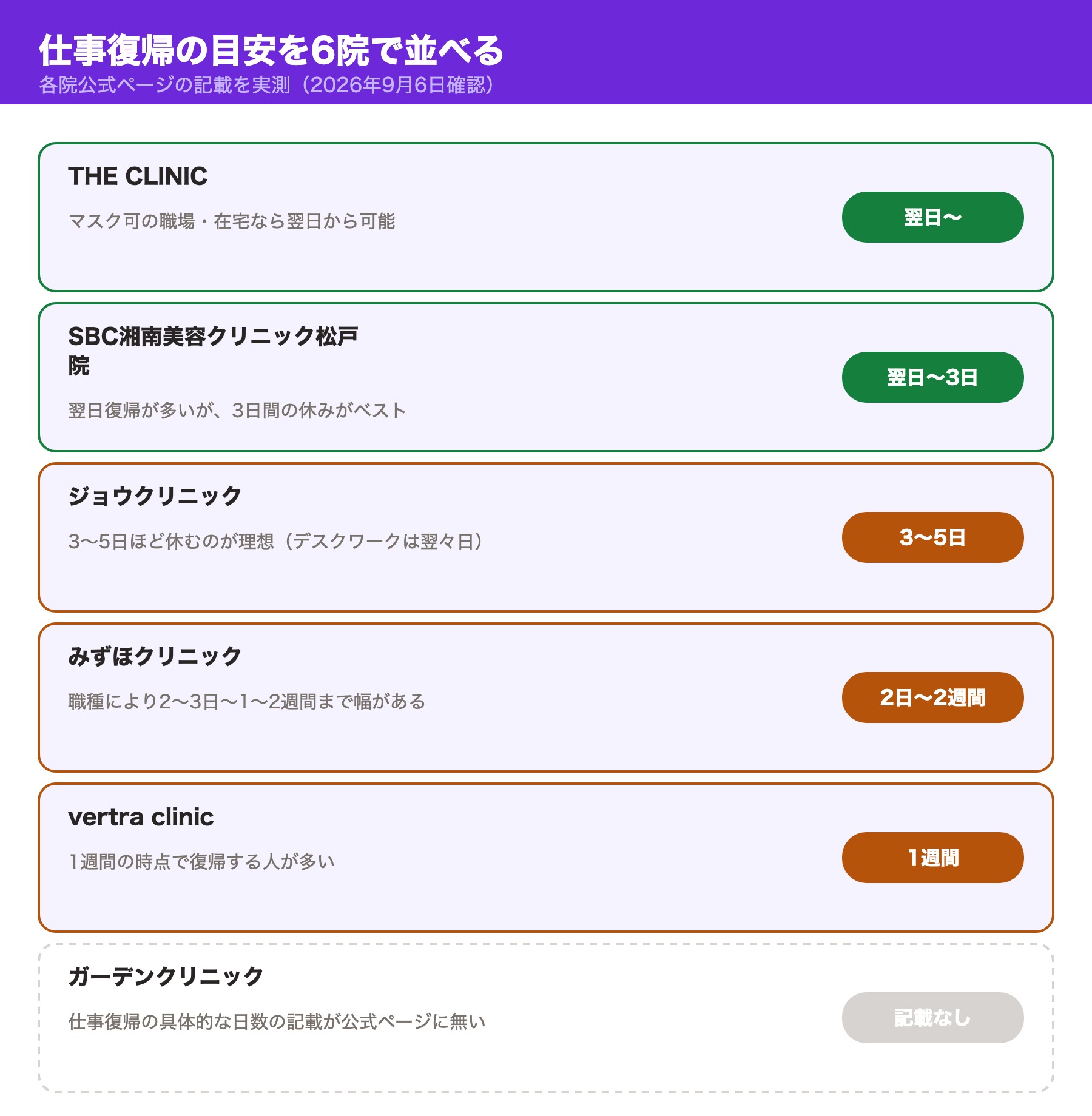 THE CLINIC・SBC湘南美容クリニック松戸院・ジョウクリニック・みずほクリニック・vertra clinic・ガーデンクリニックの仕事復帰目安を並べた図。ガーデンクリニックは記載なし