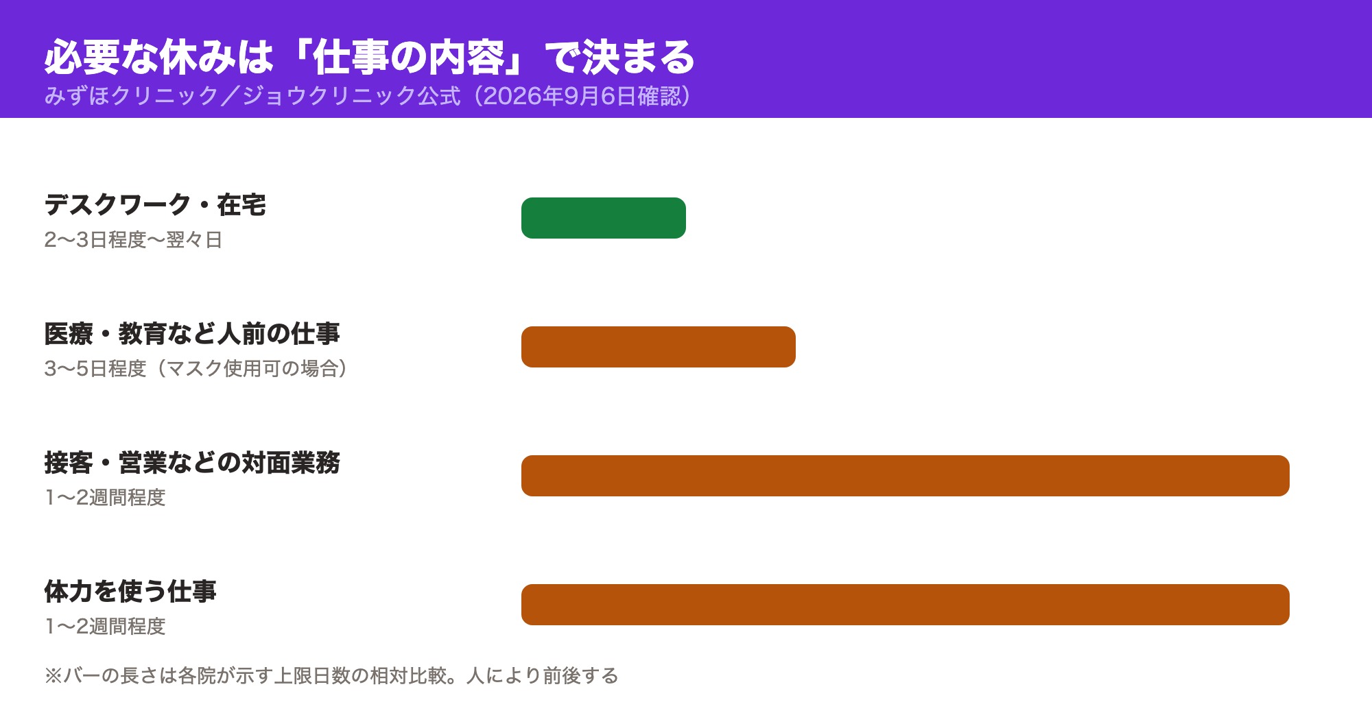 デスクワーク・医療教育職・接客営業・体力仕事の4区分で必要な休みの日数を比較した棒グラフ