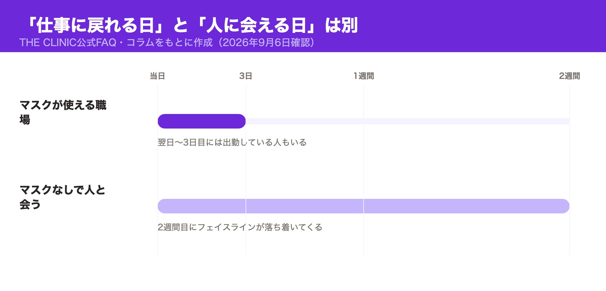 マスクが使える職場なら翌日〜3日目、マスクなしで人と会えるのは2週間目が目安であることを示したタイムライン図