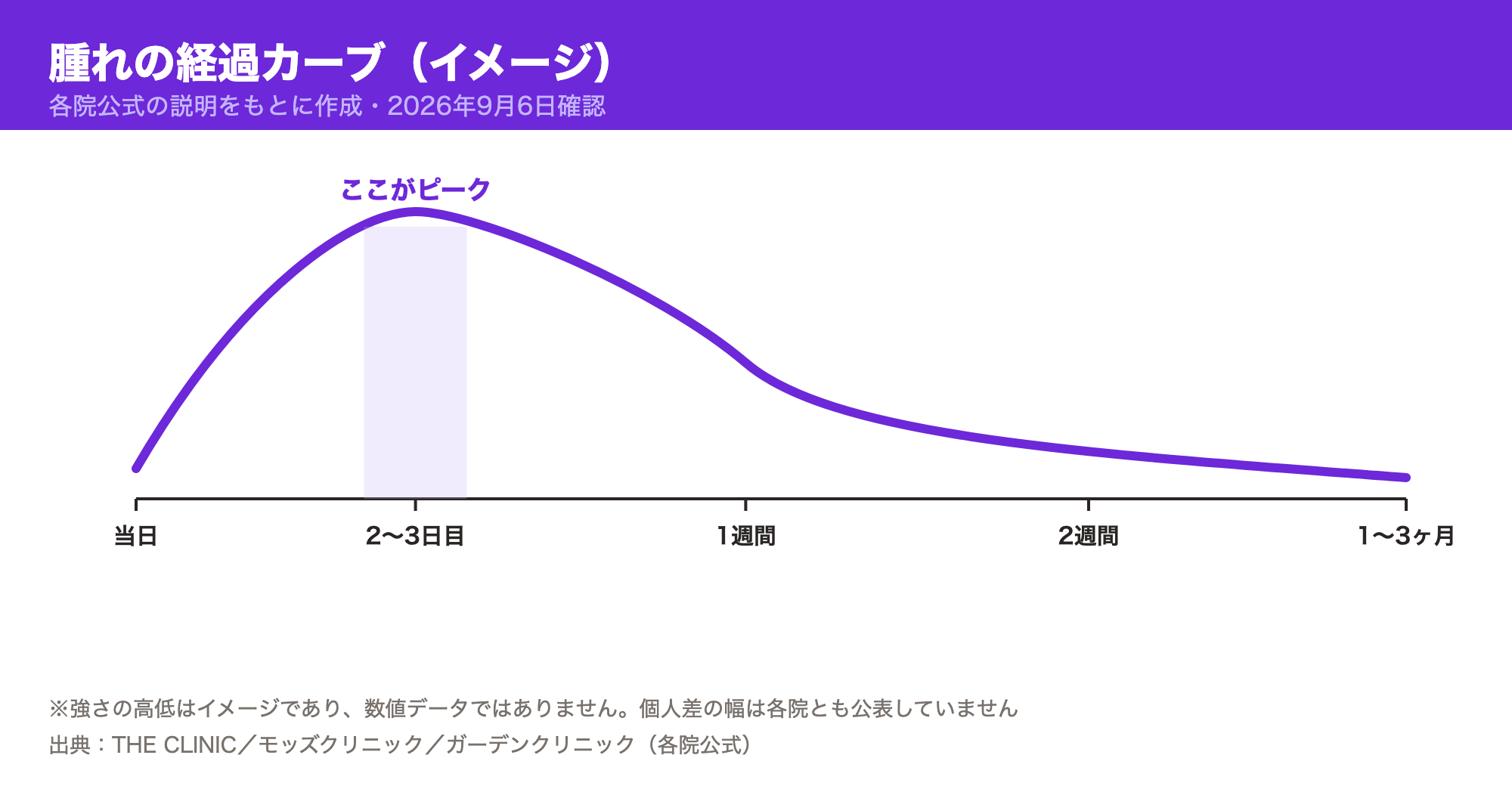 顔の脂肪吸引の腫れの経過を表したカーブ図。2〜3日目に腫れがピークとなり、1週間で山を越え、2週間・1〜3ヶ月にかけて落ち着いていくイメージ