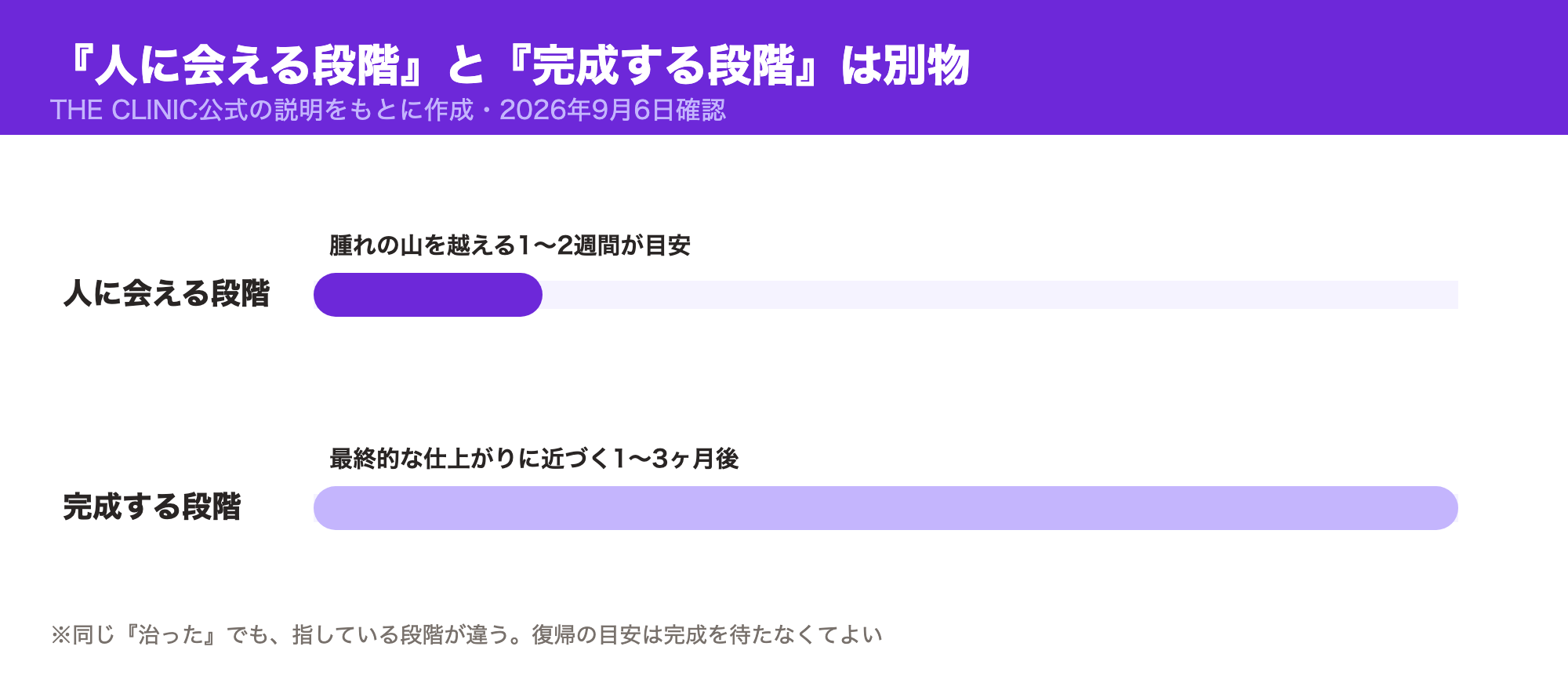 『人に会える段階（腫れの山を越える1〜2週間）』と『完成する段階（最終的な仕上がりに近づく1〜3ヶ月後）』が別のタイミングであることを示した図