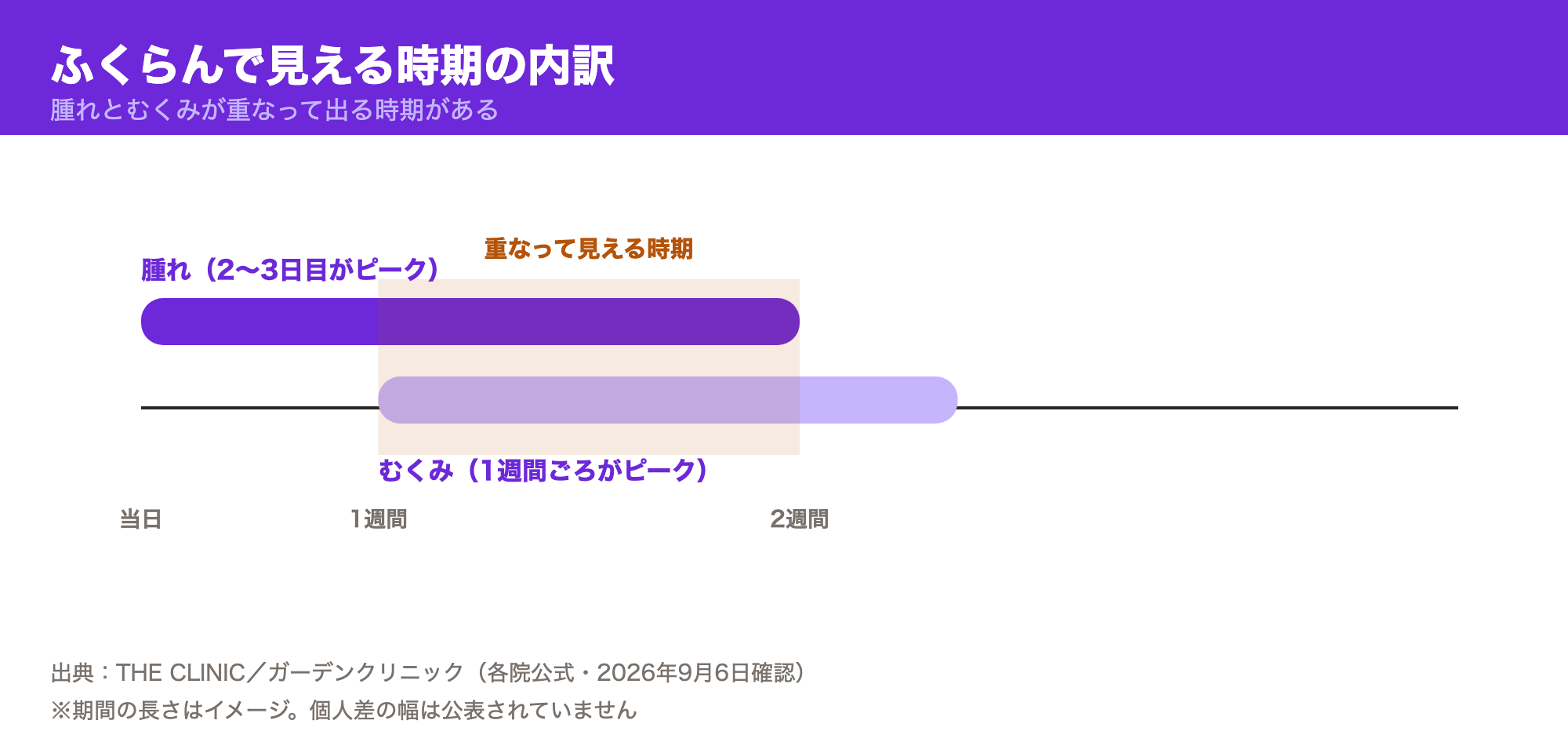 腫れ（2〜3日目がピーク）とむくみ（1週間ごろがピーク）が重なって出る時期があることを示した図