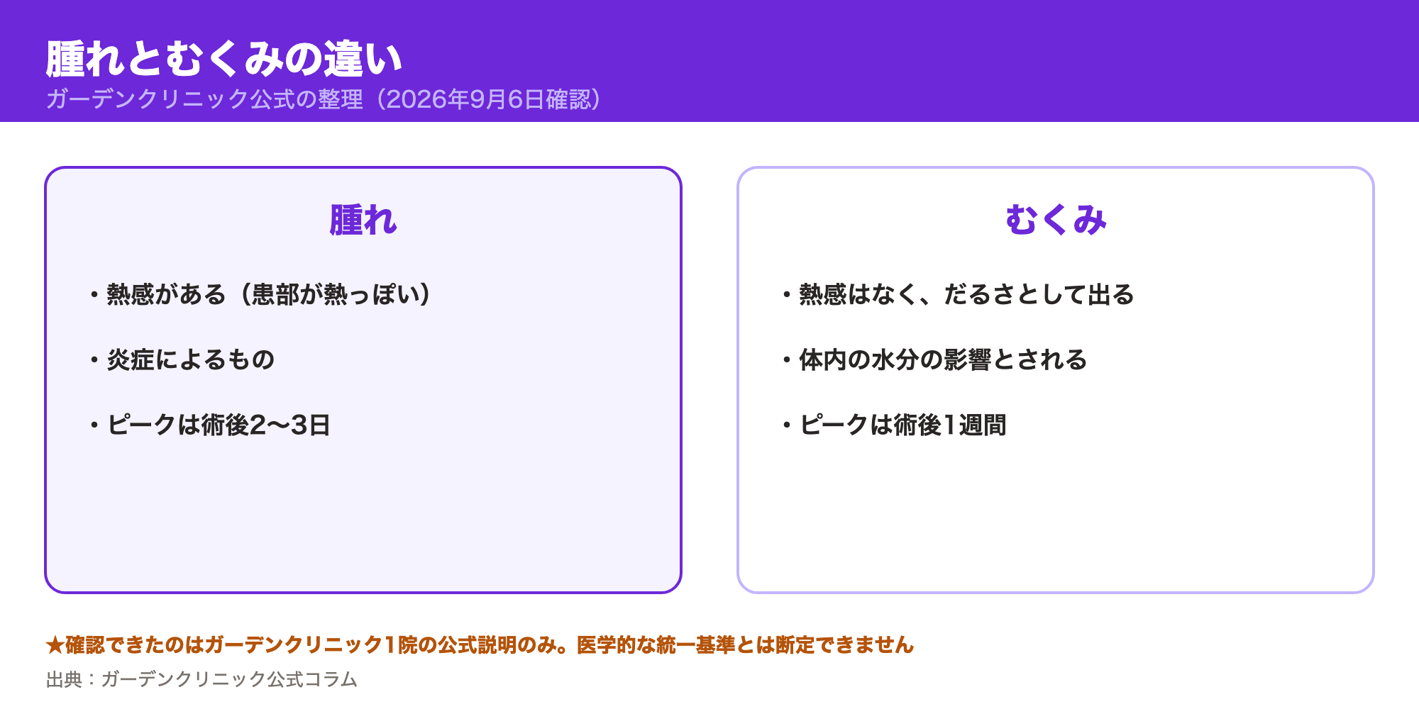 腫れ（熱感あり・炎症・ピーク2〜3日）とむくみ（熱感なし・だるさ・ピーク1週間）の違いをガーデンクリニック公式の説明で比較した図