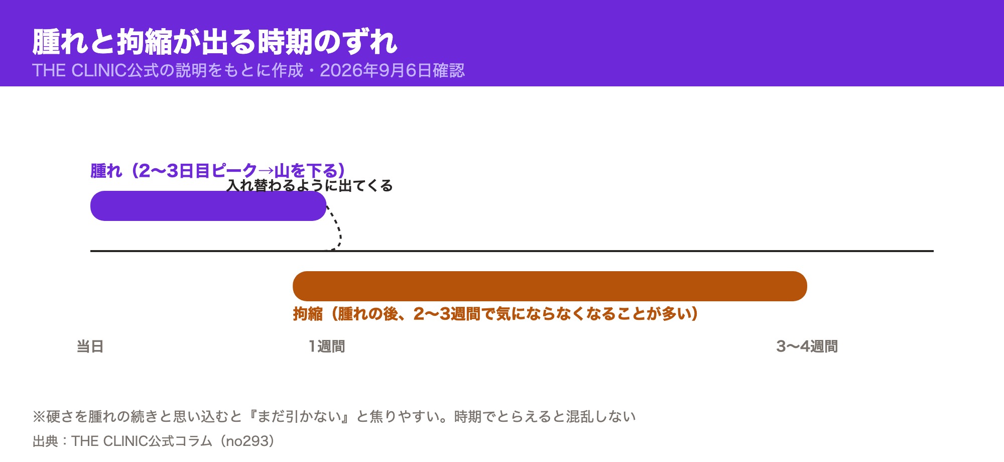 腫れ（2〜3日目ピーク→山を下る）が落ち着いたあとに、入れ替わるように拘縮（2〜3週間で気にならなくなることが多い）が出ることを示した図