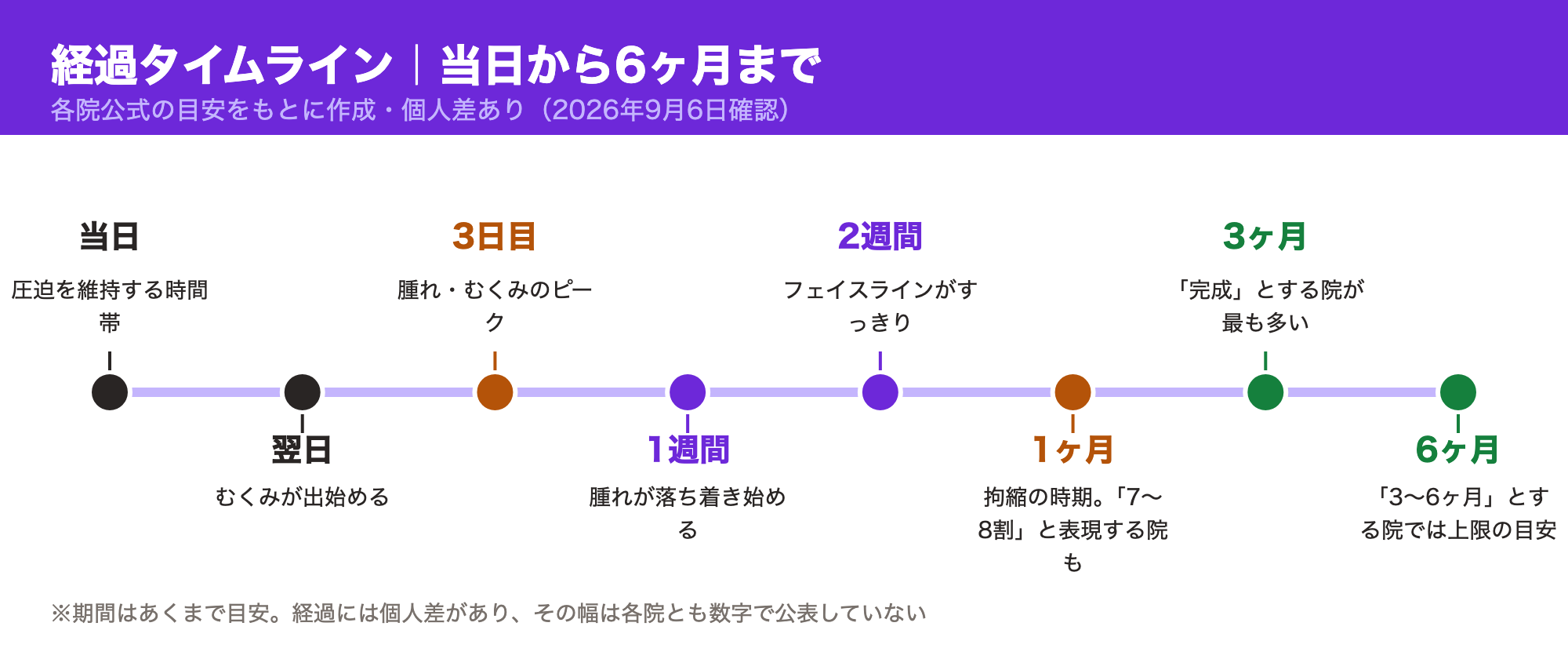 顔の脂肪吸引の経過タイムライン：当日から6ヶ月までの8段階と、各段階で起きること