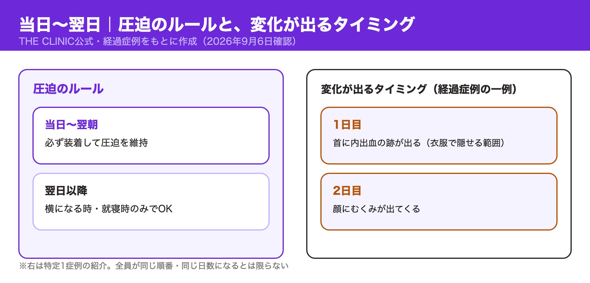 当日〜翌日の圧迫ルールと、内出血・むくみが出るタイミングを示した図