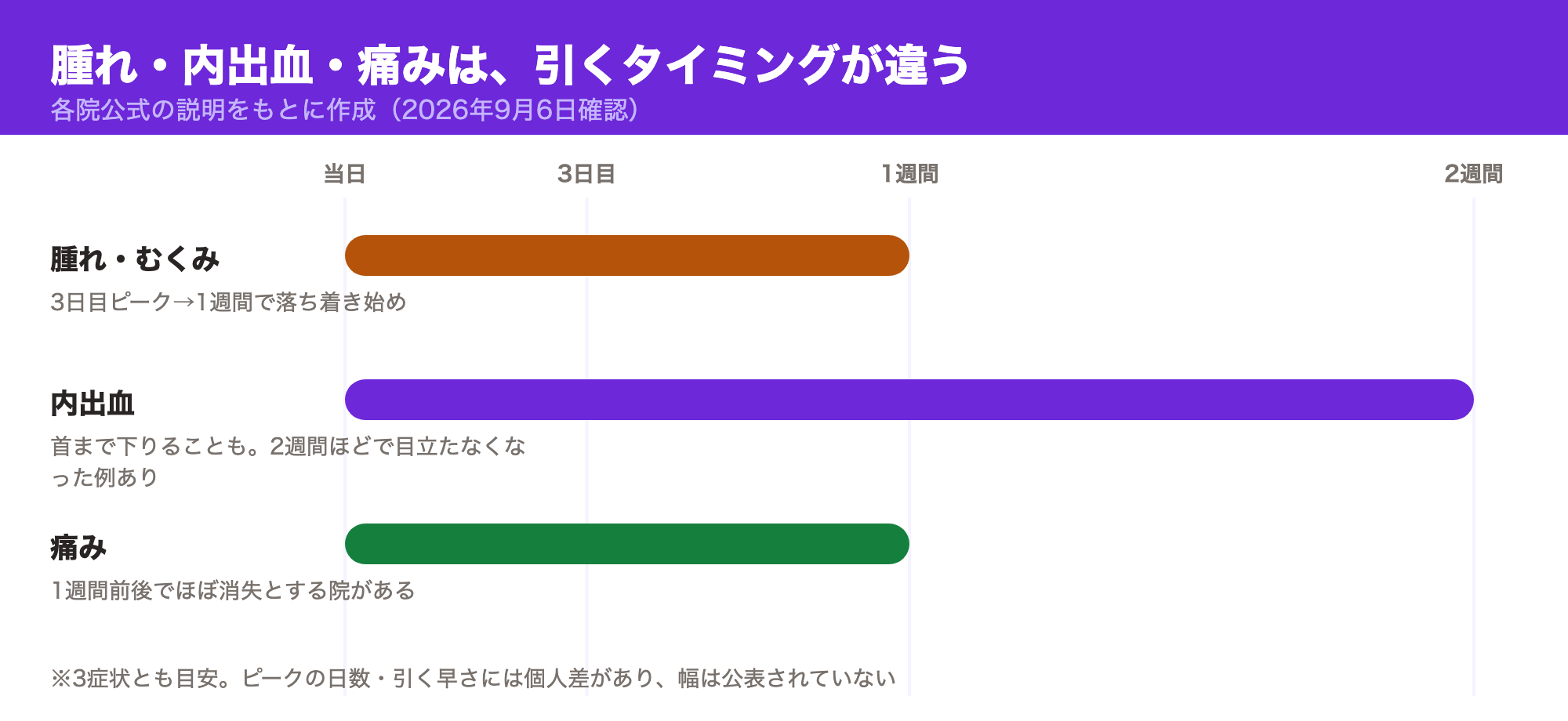 腫れ・内出血・痛みが、それぞれいつピークになりいつ引くかを示した帯グラフ