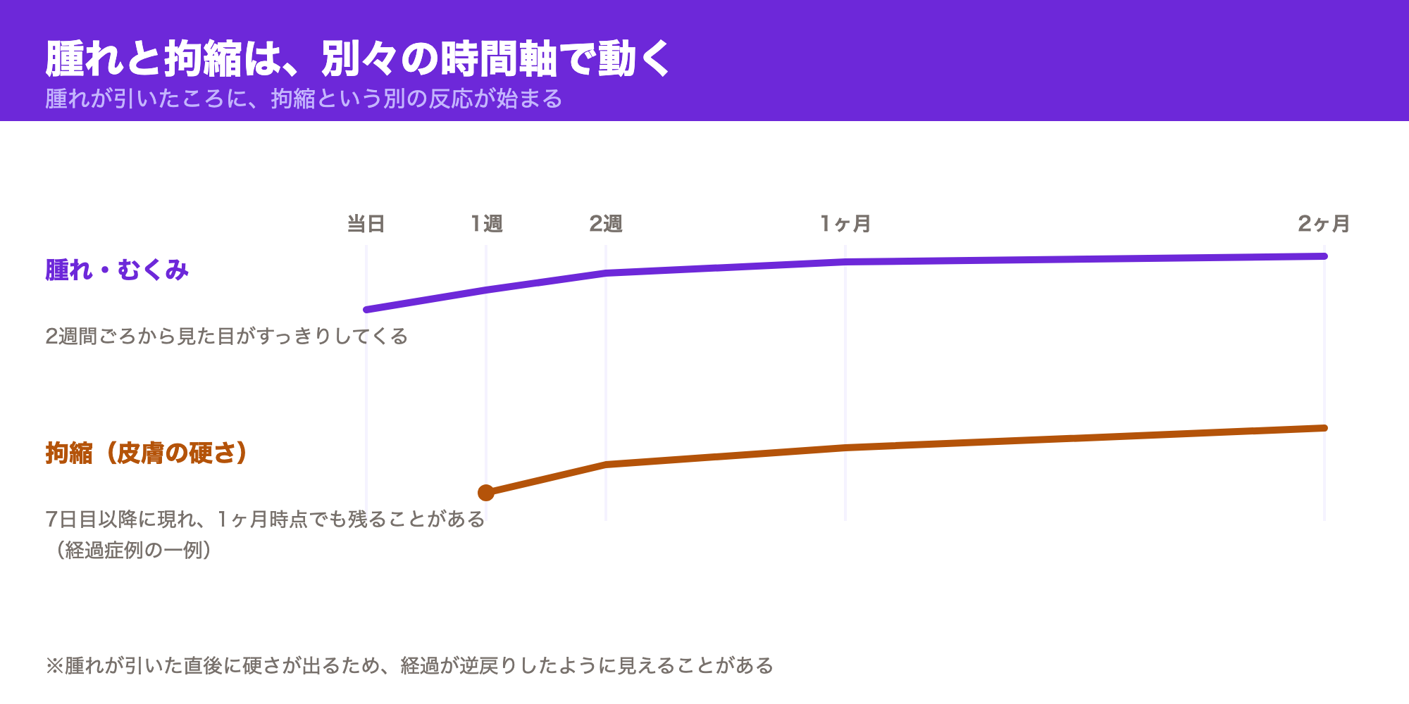 腫れ・むくみが引くタイミングと、拘縮（皮膚の硬さ）が現れるタイミングのズレを示した図