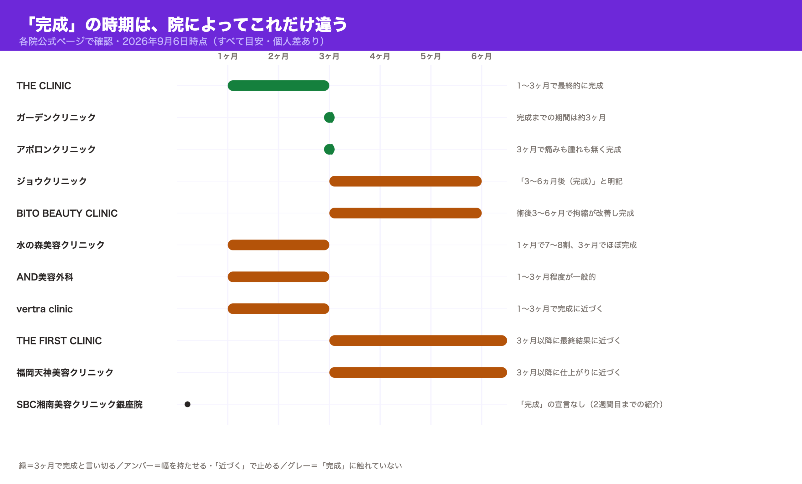 11院の「完成」時期を横並びにした比較図。最短1ヶ月から最長6ヶ月まで幅がある