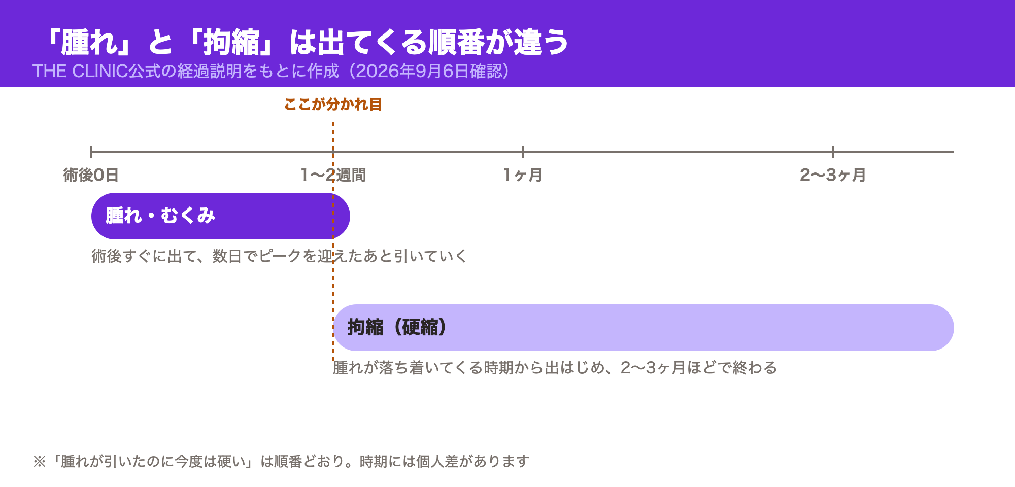 腫れ・むくみと拘縮が出てくる時期のずれを示したタイムライン図
