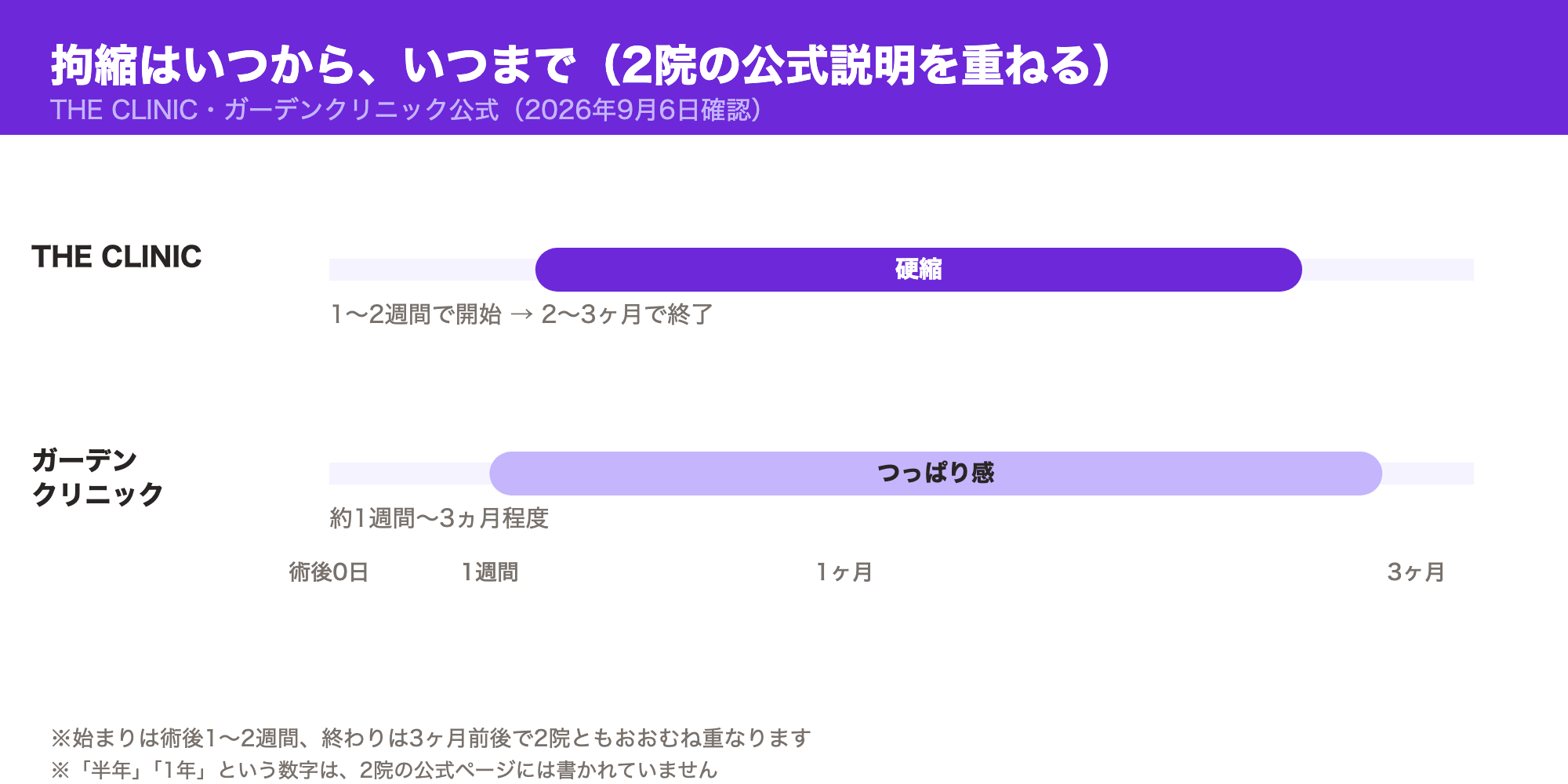 THE CLINICとガーデンクリニックの拘縮の経過を重ねて示したロードマップ図